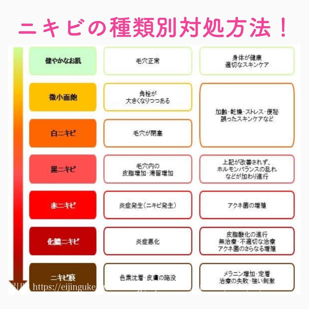 笑顔をリフォームする@健康小顔職人さんのインスタグラム写真 - (笑顔をリフォームする@健康小顔職人Instagram)「． 小顔職人からの美肌アドバイスをお伝えします！ ． この時期は気温差、湿度バランスにより肌の皮脂バランスが崩れやすい時期です。 ． 私は「洗顔を制するものは美肌を制する」と考えます。 ． 正しい洗顔が美肌を作ってくれるのです。季節に合わせて3種類の洗顔を使用します。 ． 夏は皮脂汚れに強いもの 冬は保湿の高いもの 春秋は通常のもの ． この洗顔料を季節ごとに使い分けます。 ． クレンジングは適度な油分のクリームタイプを使います。オイルクレンジングは使いません。脂に油で蓋をしてしまい皮脂汚れが取れず肌に汚れを余計に溜めてしまうからです。しっかりメイク以外はオイルクレンジングは必要ないと思います。 ． シートクレンジングもおススメできません。アルコール成分が強く表面の汚れしか取れず毛穴の汚れまでは取りきれないからです。 ． また、洗顔は夜しか行いません。朝はぬるま湯か水です大丈夫です。寝ている間に大汗をかくことありますか？ ． 肌には常用菌として必要な菌がいます。あまり洗顔をし過ぎると敏感肌や乾燥肌になります。皮脂肌の方も肌調節機能が出来ず、変わらず皮脂肌のままです。 ． 2枚目の画像は、出来てしまったニキビ別対処方法です。ニキビの色が濃くなると医師の診断が必要ですが、黒ニキビまでは日ごろの洗顔を見直せば改善できる場合もあります。 ． サロンに来られたお客様には、ご希望でお一人お一人、肌に合ったスキンケア方法をお伝えしています。気になる方はお気軽にご相談くださいね！ ． 化粧品メーカーに惑わされることなくご自身の肌に合った洗顔方法を見つけて美肌になりましょう✨ ． ． 今日も皆様にとって笑顔溢れる一日となりますように✨ ． ． 💆🏻‍♀️顔のコリを感じたらお顔の整体「小顔整顔トリートメント」 👰ブライダル小顔🤰マタニティ小顔＆足リフレ ♨️代謝を上げる「Hot&Coldストーンリンパマッサージ」 ご予約はプロフ🔗→HP→予約サイトへ！ ． ． ✨マイナスエネルギーをデトックス！ チャクラエネルギーセラピー ※Hペッパー等の予約サイトからは予約できません。ご予約は必ずホームページからお願いします(プロフ🔗) ． ． 🍀リフトアップクリーム&ボタニカルオイル ネットショップにて発売中 https://yushian.thebase.in/ baceアプリ→小顔職人で検索🔍 ． ． #洗顔 #スキンケア #美肌 #敏感肌 #皮脂肌 #乾燥肌 ． ． #幸せはいつも自分が連れてくる #笑顔は世界を明るくする #皆んなでハッピーになろう #自分を愛そう #幸せ貯金を貯めよう #世界が愛で溢れますように #自然治癒力は素晴らしい  #健康な小顔になろう #体温を上げて代謝を上げよう #心身共に整ってこそ美容 #笑顔をリフォームする小顔職人 #ネットショップでクリーム発売中 #ホットペッパー掲載中 #いつもご覧頂きありがとうございます」6月13日 8時59分 - kogao_shokunin