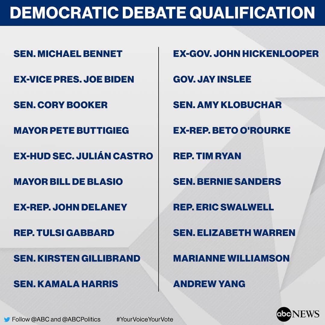 ABC Newsさんのインスタグラム写真 - (ABC NewsInstagram)「The Democratic National Committee has announced the long-awaited list of 20 presidential contenders appearing in prime-time on the first Democratic debate stages – the largest and most significant gathering of the crowded field so far on the campaign trail. #yourvoiceyourvote」6月14日 8時10分 - abcnews