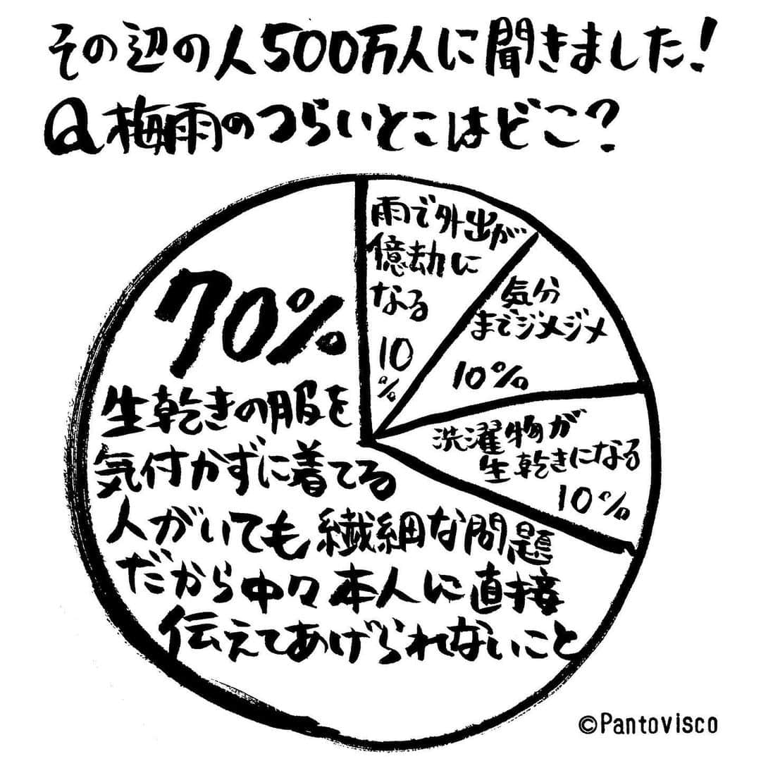 pantoviscoさんのインスタグラム写真 - (pantoviscoInstagram)「『梅雨のつらいところはどこ？』 #におい問題は難しい #本当は誰も悪くない #勝手にアンケート」6月14日 11時58分 - pantovisco