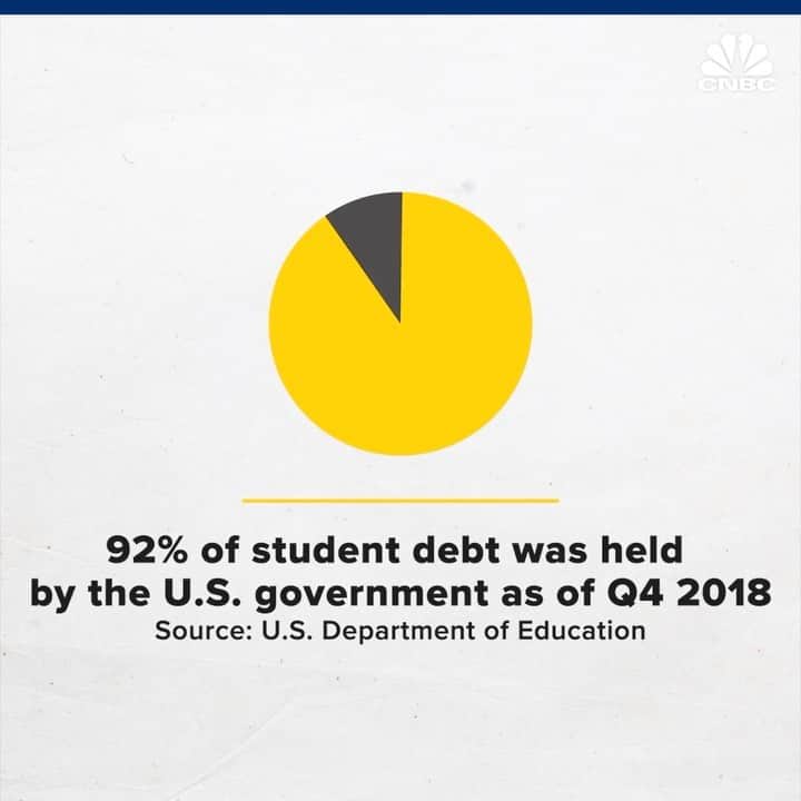 のインスタグラム：「The U.S. has roughly $1,5700,000,000,000 in student debt.⁣⠀⠀ ⁣⠀⠀ Some 2020 candidates want to make that, or at least a large portion of it, disappear.⁣⠀⠀ ⁣⠀⠀ But what would it actually take to erase a big chunk of government-held student debt, and is it really a good idea?⁣⠀⠀ ⁣⠀⠀ You can watch the full video about plans to forgive student debt, at the link in bio.⁣⠀⠀ ⁣⠀⠀ *⁣⠀⠀ *⁣⠀⠀ *⁣⠀⠀ *⁣⠀⠀ *⁣⠀⠀ *⁣⠀⠀ *⁣⠀⠀ *⁣⠀⠀ ⁣⠀⠀ #StudentDebt #StudenLoans #Politics #College #University #CollegeEducated #Education #FreeEducation #Loans #Students #StudentNews #CollegeNews #Government #2020 #CNBC」