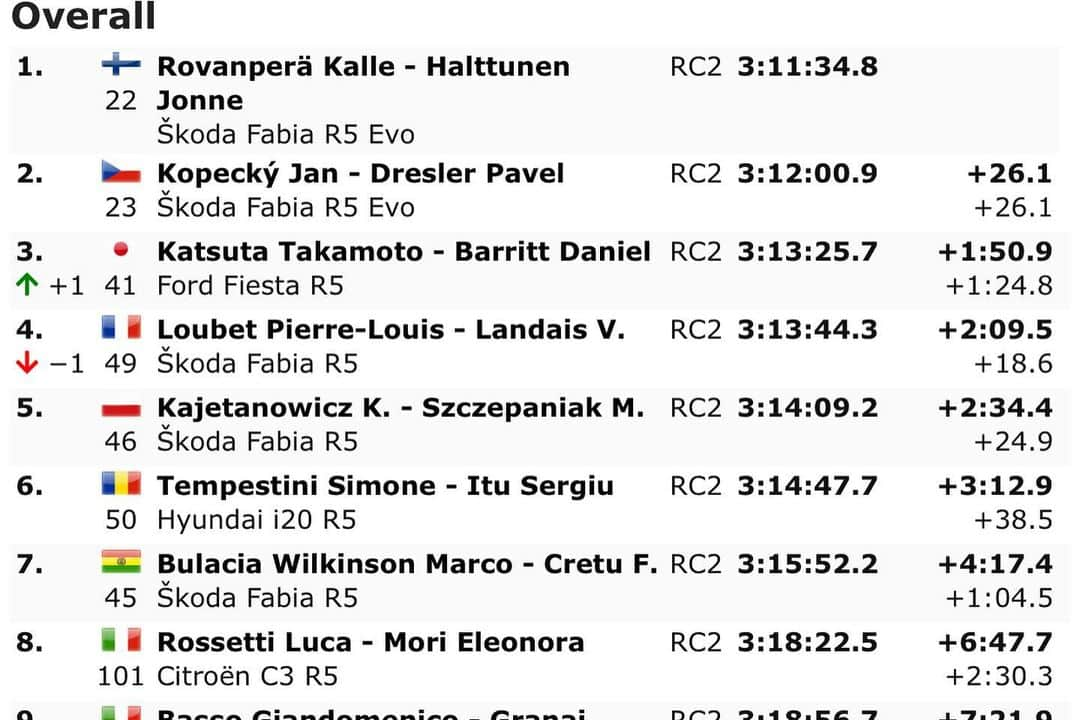 勝田貴元さんのインスタグラム写真 - (勝田貴元Instagram)「Now we are leading WRC2 and P3 in R5 cars. Today was a tough day but we managed with okay speed. 1day to go! Will be big fight with @pierre_louis_loubet 💪 📸 @timoanisphotography  Day2終えて、現在WRC2トップに立ちました。 昨日と同じくかなりタフな1日でした。 残すはあと1日！ 距離は約50キロと短いですが、かなり狭く壁と岩に囲まれたトリッキーなステージです。 接戦ですが、落ち着いて出来る事をやり切ります。 @mm.motorsport @danbarritt @officialwrc @rallyitaliasardegna #rally #sardegna #wrc2 #wrc」6月16日 5時04分 - takamotokatsuta