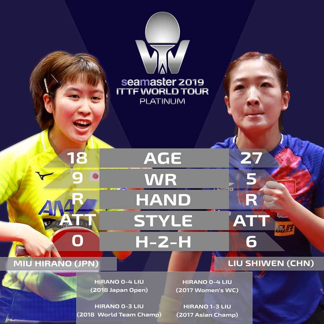ITTF Worldさんのインスタグラム写真 - (ITTF WorldInstagram)「Miu Hirano has never beaten Liu Shiwen, can she finally do it in front of home crowd at the #ITTFWorldTour #2019JapanOpen 🇯🇵🏓 Who will join Sun Yingsha in the Final 🤔」6月16日 10時57分 - wtt