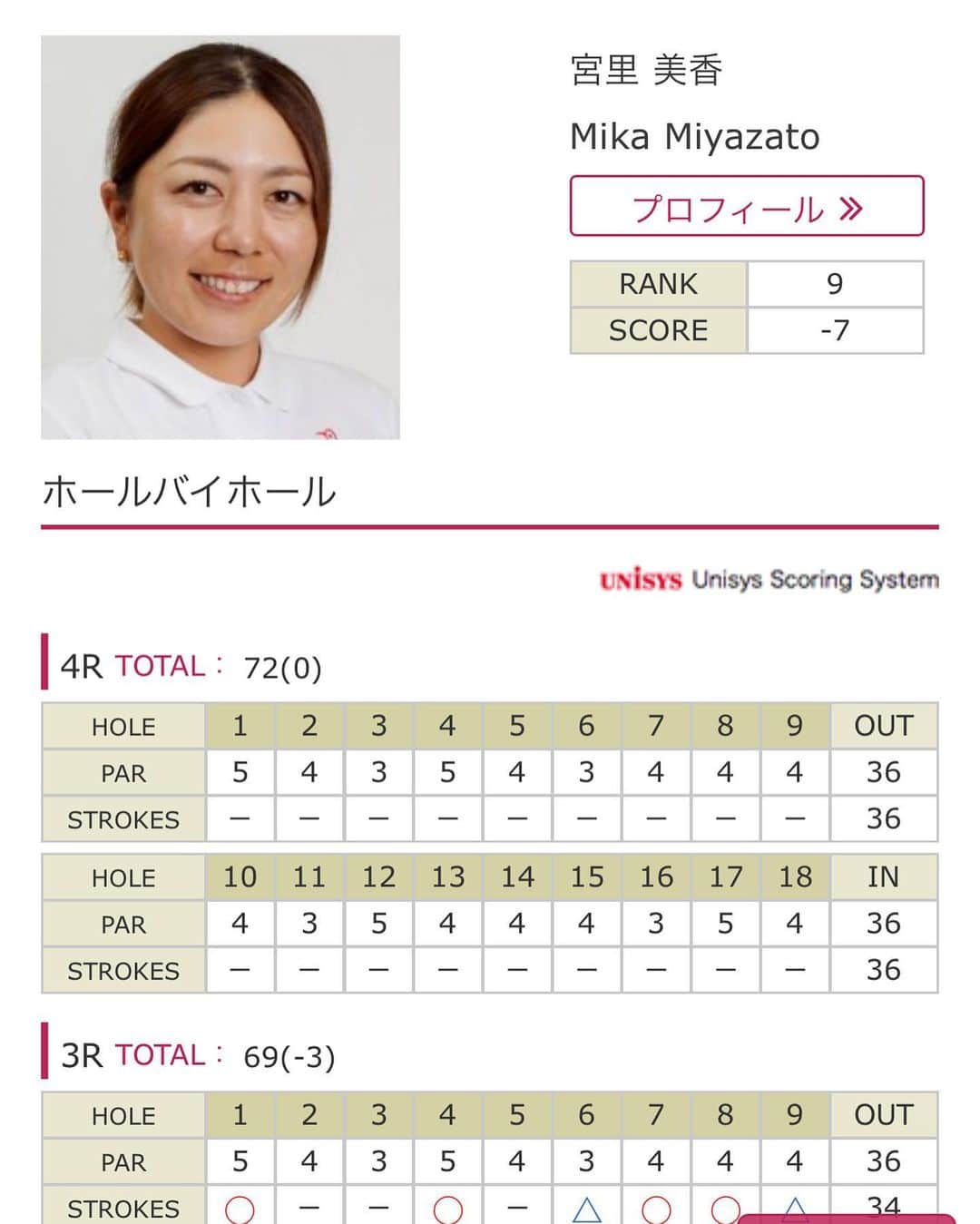 のインスタグラム：「*** 宮里藍 サントリーレディースオープン9位で大会を終えました！ . 今週も沢山の応援ありがとうございました😊 . 雷雨の影響で中断が2回あったり、タフな4日間でしたがその中でも集中力を切らさず、よく我慢したと思います。 . 最終日は、多分初？のオールパー。アプローチとパットに助けられた1日でした。 . ノーボギーでのラウンドは、次に繋がると思います！欲を言うとやっぱりバーディーを一つ取って終わりたかったな。 . その悔しさは来週に… . 今日は父の日ですね！ 優勝のプレゼントはできなかったけど、トップ10で終わったから少しは喜んでくれてるかな😌 . #jlpga #golf #top10finish  #宮里藍サントリーレディース  #2週間ぶりの試合でした #沢山の応援 #ありがとうございました #最終日 #ノーボギー #オールパー #人生初かも  #引き続き頑張ります」
