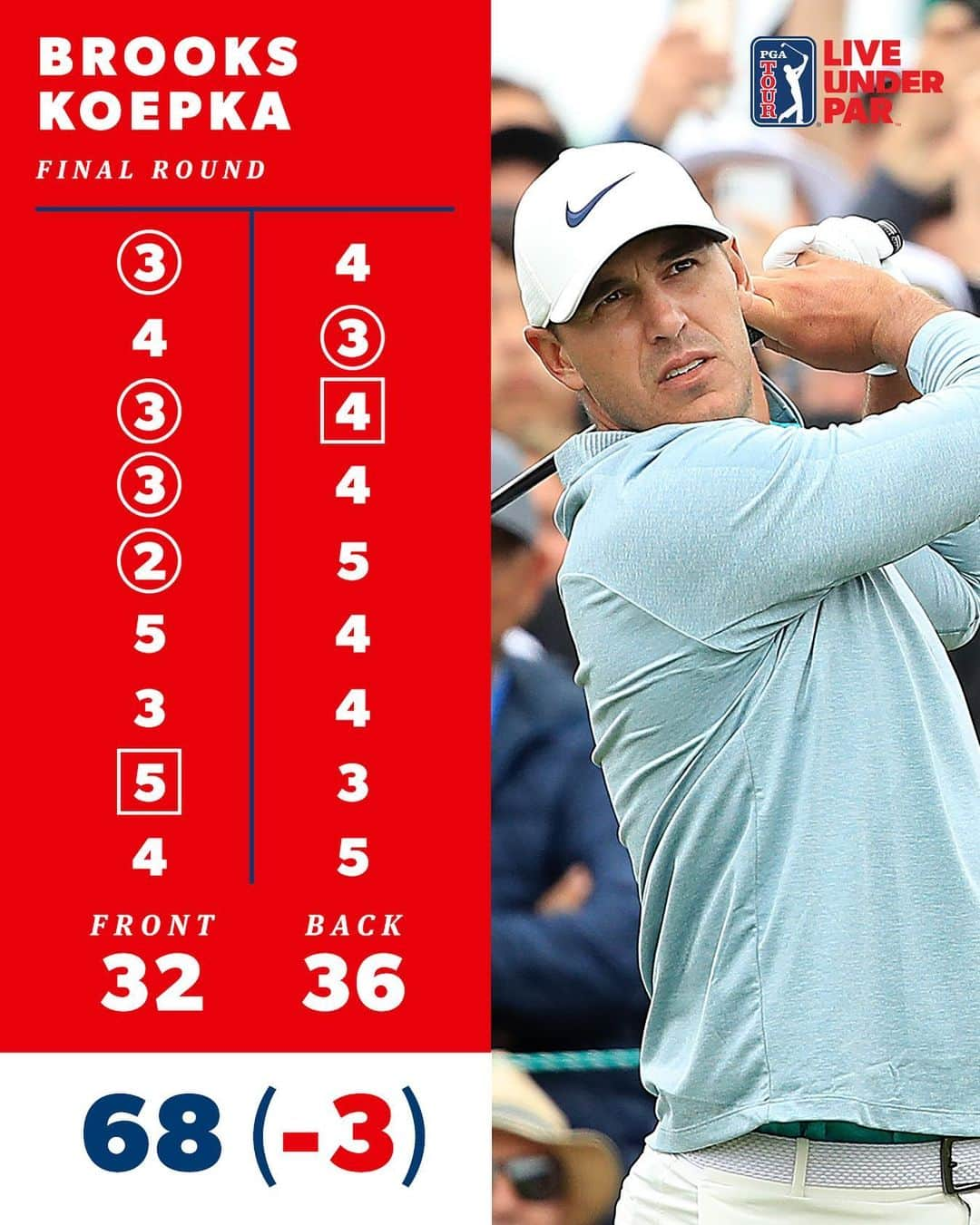 PGA TOURさんのインスタグラム写真 - (PGA TOURInstagram)「@bkoepka has posted five straight rounds in the 60s at the U.S. Open going back to 2018.  No one else can say that.  #LiveUnderPar」6月17日 10時16分 - pgatour