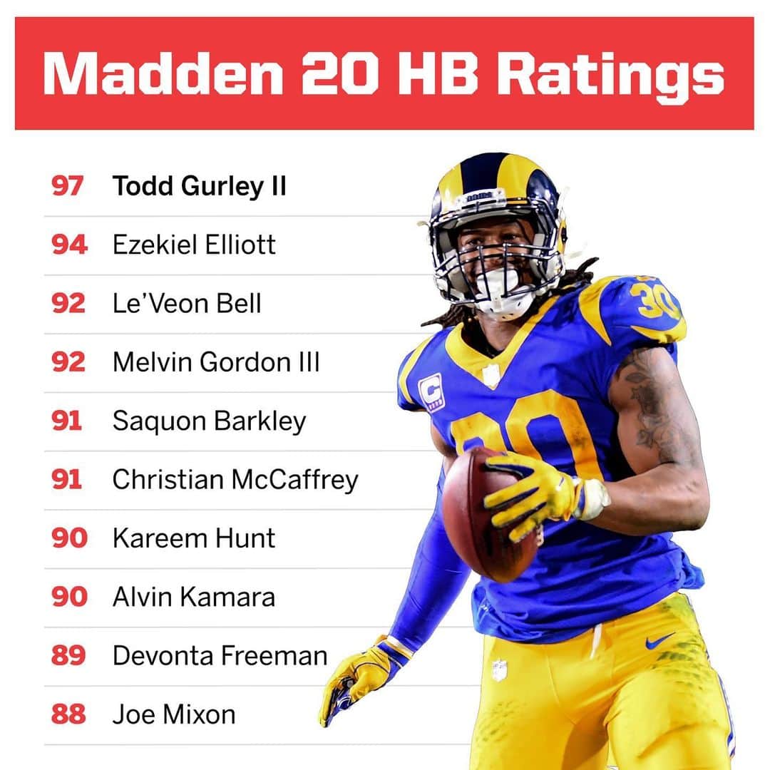 espnさんのインスタグラム写真 - (espnInstagram)「Is anyone missing from the top 10 for QBs, WRs and HBs in Madden? 🧐」7月17日 1時15分 - espn