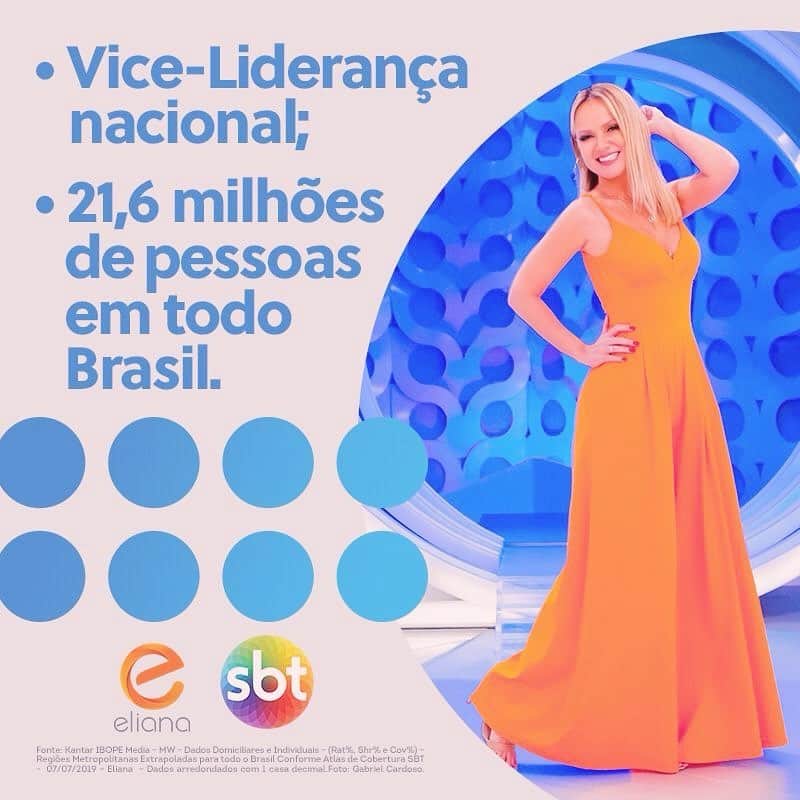 Eliana Michaelichin Bezerraのインスタグラム：「Mais um domingo especial: diversão, emoção e uma linda história de sucesso. E mais uma vice-liderança❤ Obrigada meu Brasil, pelo carinho e pela companhia todos os domingos. #gratidao #obrigadadeus #eliana #programaeliana #vicelider」