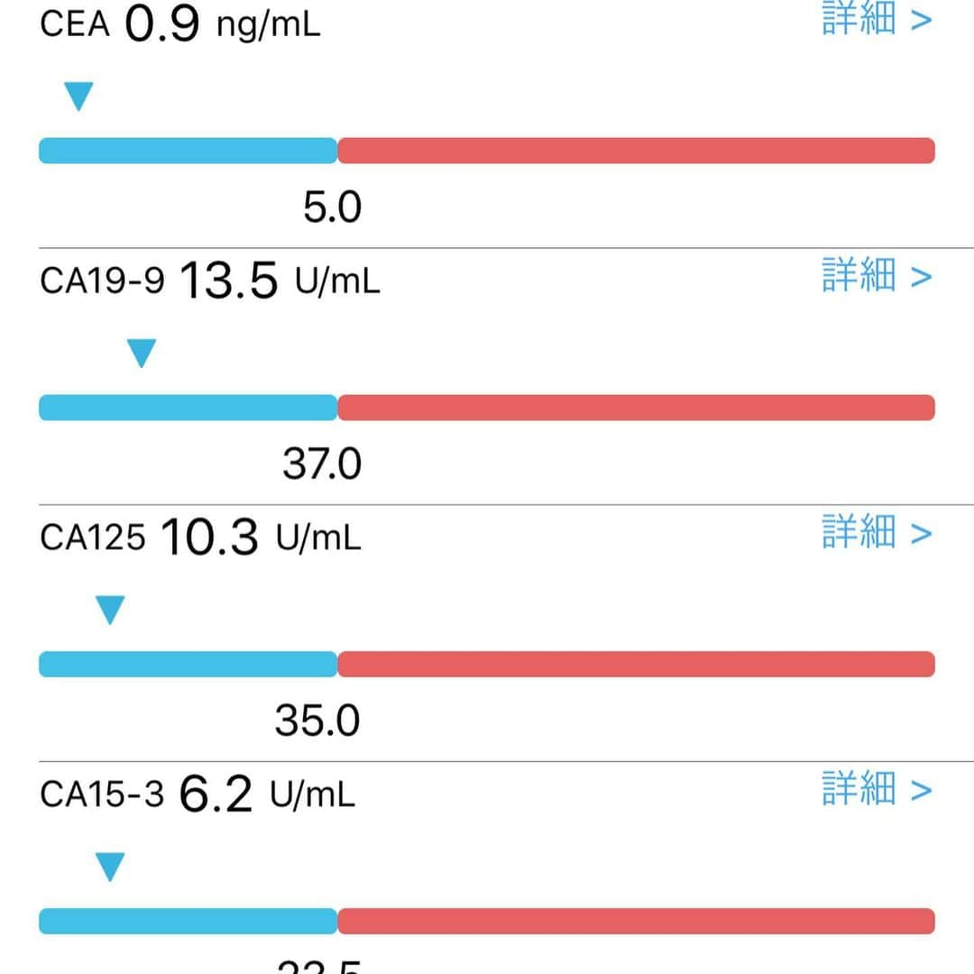 山田あかりさんのインスタグラム写真 - (山田あかりInstagram)「指ドクターの1分検査、スマホから結果がわかったよ(´ー｀*)❤ ﻿ ﻿ 現段階での癌の腫瘍マーカー4種類がチェックできたのと、採血データから自分の状態がわかるから参考になるとおもう☆°｡⋆⸜(* ॑꒳ ॑* )⸝ ﻿ ﻿ 体調が悪かったら病院にも行ってくださいね☺️❤️ ﻿ ﻿ ﻿ 興味ある人は﻿ @yubidoctor﻿ @core_influencers_official﻿ ﻿ #1分検査 #pr #生活習慣病 #看護師 #保健師 #癌 #リスク #検査 #生活習慣病リスク #nurse #簡単検査 #トップス #レンアイケイカク #ガン #腫瘍マーカー #採血データ」7月12日 21時23分 - akari030201