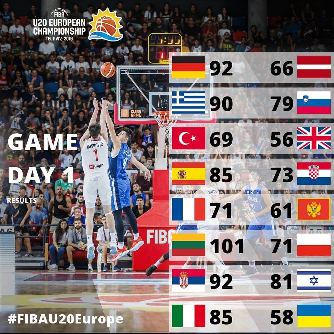 FIBAさんのインスタグラム写真 - (FIBAInstagram)「Who are your title contenders after the first 👀 at the teams in the #FIBAU20Europe Championship! 🧐」7月14日 5時43分 - fiba