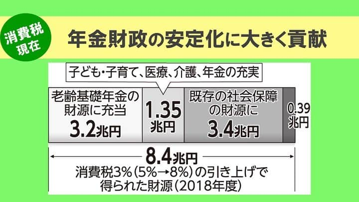 公明党さんのインスタグラム写真 - (公明党Instagram)「皆さまの小さな声を伺いながら、消費税は皆さまの暮らしのために、社会保障の充実と安定化に充てさせていただきます。 併せて国民に負担をお願いする今こそ、国会議員自らが身を切る改革を断行し、歳費を10％削減します。  #公明党　#比例区は公明党　#比例区は公明党の候補者へ　#消費税　#期日前投票　#日本の未来　#持続可能な社会 #幼児教育 #私立高校無償化 #難病 #年金 #保育 #子ども #flowers #flowerstagram #カモミール #ミツバチ」7月14日 14時29分 - komei.jp