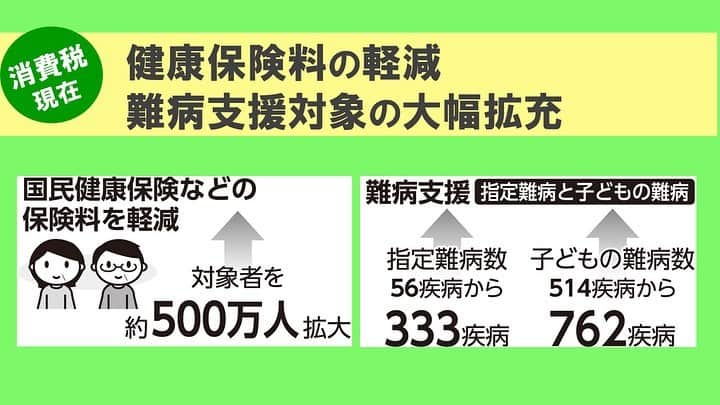 公明党さんのインスタグラム写真 - (公明党Instagram)「皆さまの小さな声を伺いながら、消費税は皆さまの暮らしのために、社会保障の充実と安定化に充てさせていただきます。 併せて国民に負担をお願いする今こそ、国会議員自らが身を切る改革を断行し、歳費を10％削減します。  #公明党　#比例区は公明党　#比例区は公明党の候補者へ　#消費税　#期日前投票　#日本の未来　#持続可能な社会 #幼児教育 #私立高校無償化 #難病 #年金 #保育 #子ども #flowers #flowerstagram #カモミール #ミツバチ」7月14日 14時29分 - komei.jp