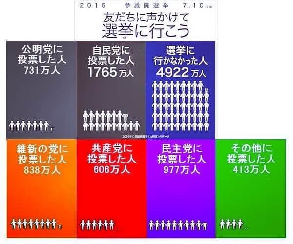 三宅洋平さんのインスタグラム写真 - (三宅洋平Instagram)「例えば 公明党に投票した人 731万人 行かなかった人 4922万人  731万人って固まりを作ってる学会も凄まじいけど、4922万人はその7倍のパワー。  従来の計算に入ってない人がたくさん選挙行くだけで、なんか面白いこと起きるよ。とくに18〜30代。予想外の行動に出ましょうぜ。」7月14日 22時05分 - miyake_yohei