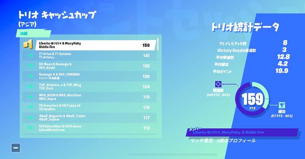 うゅりるのインスタグラム：「‪トリオの大会決勝配信出来なかったけど実はひっそりとアジア7位までいけた！‬ ‪家とは違いアクシデントだらけやったけど3人横に並んでやるの楽しかった💙 ‪#Fortnite‬ ‪#フォートナイト‬」