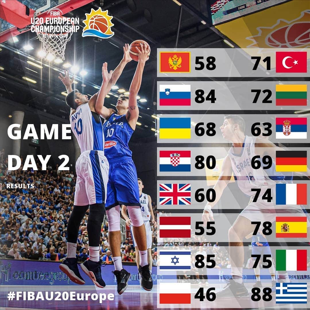 FIBAさんのインスタグラム写真 - (FIBAInstagram)「What a day it's been in the #FIBAU20Europe Championship! How did your team perform? 🤘😁」7月15日 5時30分 - fiba