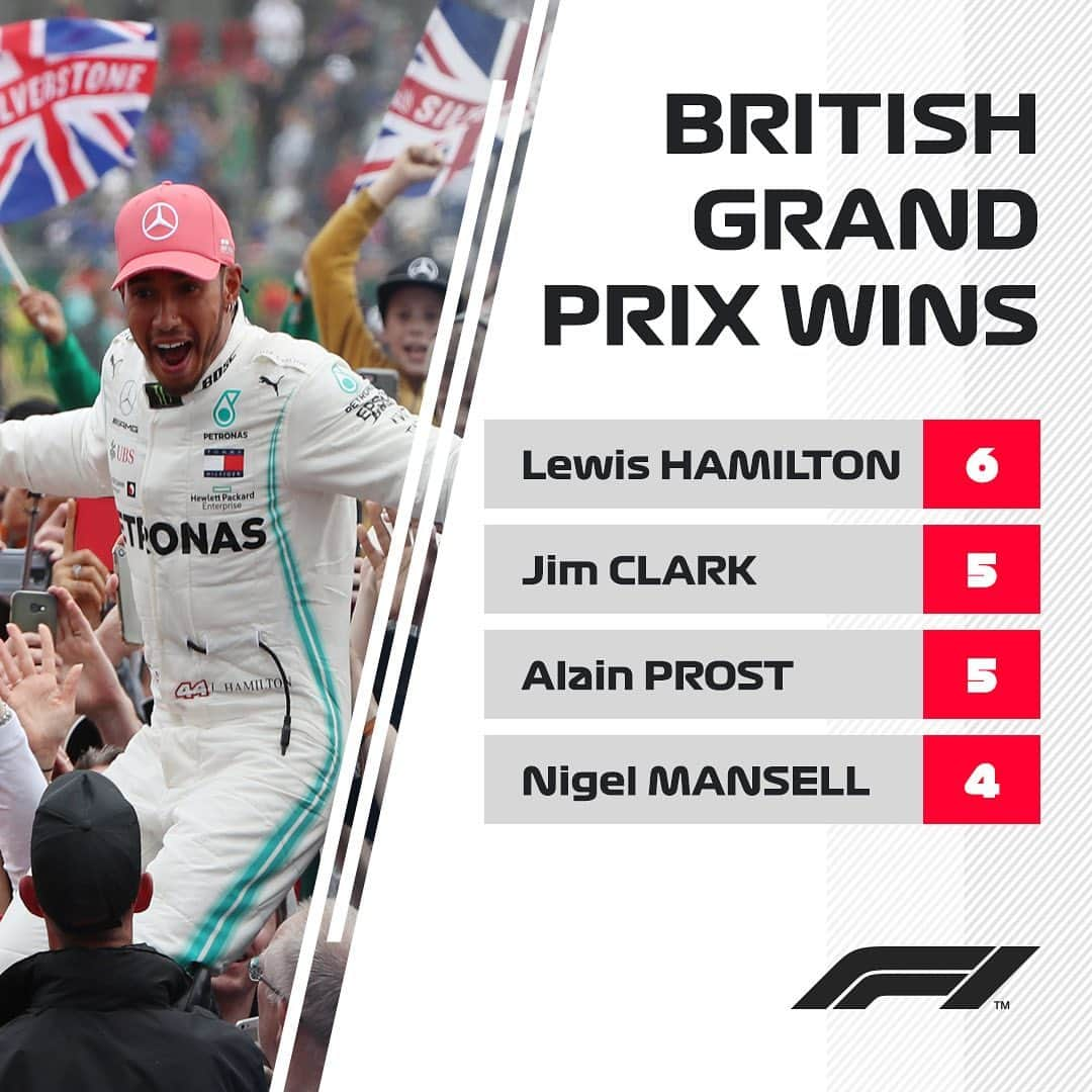 F1さんのインスタグラム写真 - (F1Instagram)「Record-breaker! 👊 . @lewishamilton has now won the British Grand Prix more times than any other driver. His latest victory at Silverstone also means Hamilton ties Alain Prost’s record for most wins at a home event - the “Professor” won the French Grand Prix six times (1981, 1983, 1988, 1989, 1990, 1993) 💪🇫🇷 . #BritishGP 🇬🇧 #Formula1 #F1 #LewisHamilton #LH44 #Silverstone」7月15日 20時54分 - f1