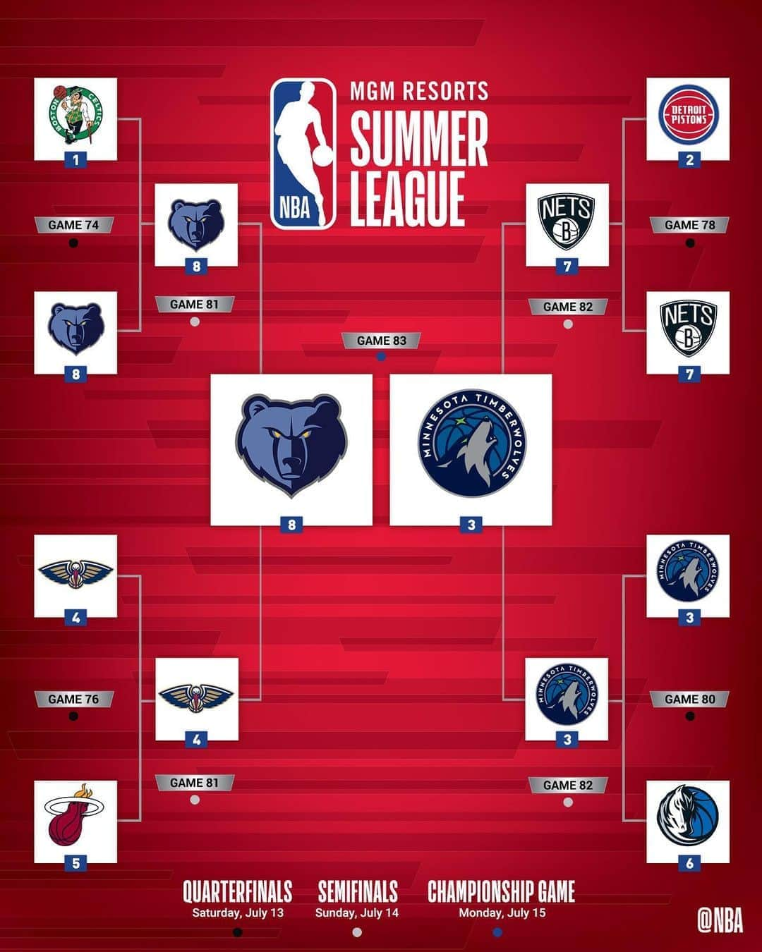 NBAさんのインスタグラム写真 - (NBAInstagram)「Two remain in the 2019 @nbasummerleague!」7月15日 12時15分 - nba