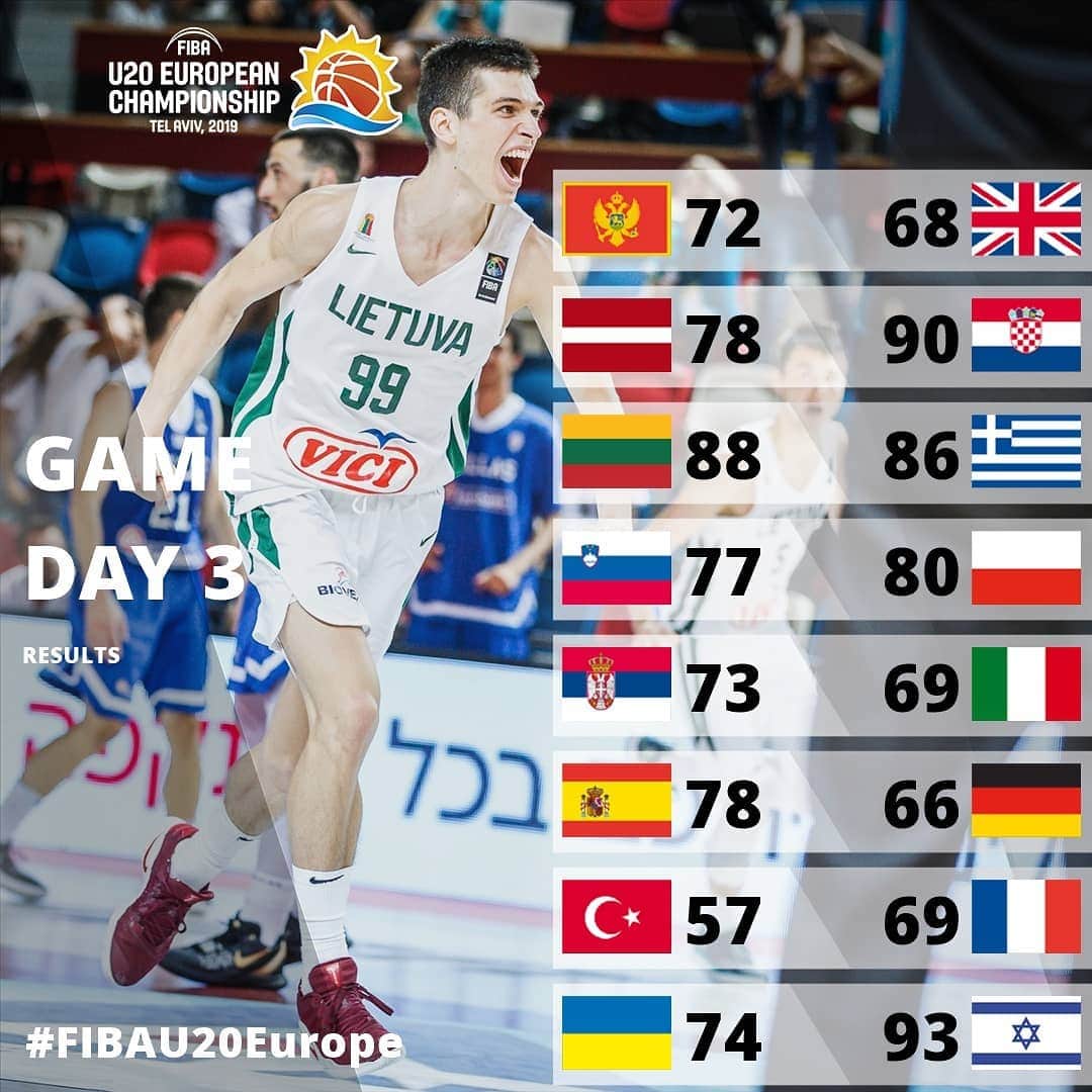 FIBAさんのインスタグラム写真 - (FIBAInstagram)「What a day! The #FIBAU20Europe Round of 16 pairings have been set! 🤩」7月16日 5時37分 - fiba
