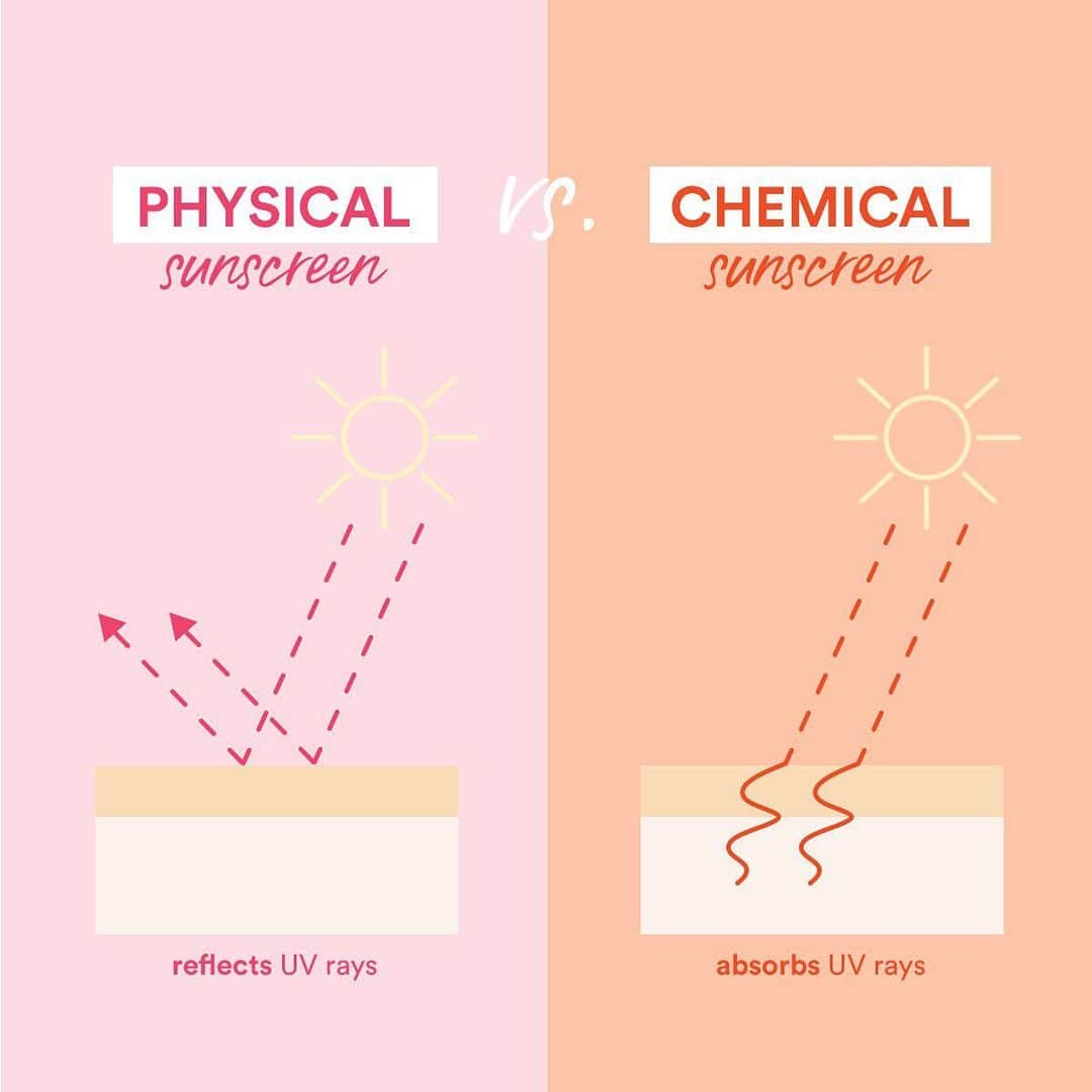 ULTA Beautyさんのインスタグラム写真 - (ULTA BeautyInstagram)「Ever wonder how sunscreen works? 🤔 Physical sunscreen *physically* blocks UV rays from damaging the skin by forming a barrier and reflecting light away ☀️ Chemical sunscreen sinks into the skin and absorbs UV rays before transforming it into heat which is expelled by the body! 😮 ~*The more you know!*~ #ultabeauty」6月24日 4時12分 - ultabeauty