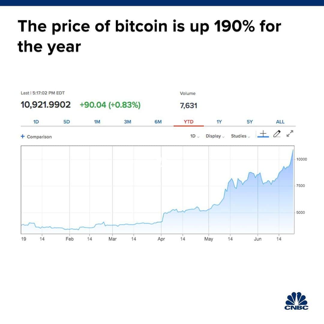CNBCさんのインスタグラム写真 - (CNBCInstagram)「Bitcoin is closing in on its highest level in more than a year after soaring above $11,000 over the weekend.﻿⠀ ﻿⠀ The world’s first and largest cryptocurrency hit a high of above $11,307.69 Sunday evening, bringing its one-week gains to more than 20%.﻿⠀ ﻿⠀ Analysts largely attributed the price bump to more awareness of digital currencies after Facebook announced Libra, it's ambitious cryptocurrency project, last week.﻿⠀ ﻿⠀ Some have attributed bitcoin's rally to safe-haven buying. Some see the digital currency as a store of value, or "digital gold." ﻿⠀ ﻿⠀ To read more about the spike, visit the link in our bio.﻿⠀ *﻿⠀ *﻿⠀ *﻿⠀ *﻿⠀ *﻿⠀ *﻿⠀ *﻿⠀ *﻿⠀ #crypto #bitcoin #cryptocurrency #facebook #libra #blockchain  #btc  #cryptocurrencies #fintech #eth #money #iota #xrp #bitcoinmining #bitcoinnews #finance #bitcoinprice #dash #altcoin #bitcoinvalue #bitcoinminer #coinbase #trading #forex #cnbccrypto #businessnews #business #cnbc」6月25日 8時35分 - cnbc