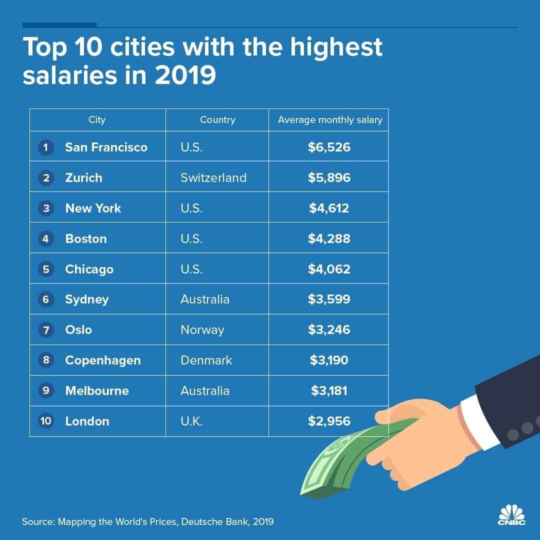 CNBCさんのインスタグラム写真 - (CNBCInstagram)「via @cnbcinternational: Average salaries in San Francisco have risen by 31% since 2018, with the city taking the crown for the highest-paying city in the world this year, according to Deutsche Bank research.⠀﻿ ⠀﻿ The bank’s analysis, which compared incomes and living costs in 56 cities worldwide, found that average earnings in San Francisco, where residents had the strongest purchasing power in the world, had increased by 88% over the last five years.⠀﻿ ⠀﻿⠀﻿ Cities offering the lowest monthly incomes were Cairo, Egypt, where residents earned $206, and Lagos, Nigeria, where residents were paid $236 per month, according to Deutsche Bank.⠀﻿ ⠀﻿ Click the link in our bio to find out whether your city is one of the lucky ones...⠀﻿ •⠀﻿ •⠀﻿ •⠀﻿ •⠀﻿ •⠀﻿ •⠀﻿ #highestpayingcities #city #cities #salary #sanfrancisco #us #usa #zurich #switzerland #newyork #boton #chicago #sydney #australia #oslo #norway #copenhagen #denmark #europe #america #melbourne #london #uk #graphics #graphic #top10 #didyouknow #findoutmore #citieswithhighpay #cnbc」6月25日 23時00分 - cnbc