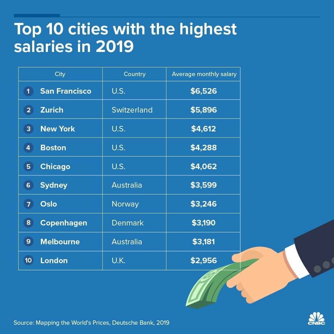 のインスタグラム：「via @cnbcinternational: Average salaries in San Francisco have risen by 31% since 2018, with the city taking the crown for the highest-paying city in the world this year, according to Deutsche Bank research.⠀﻿ ⠀﻿ The bank’s analysis, which compared incomes and living costs in 56 cities worldwide, found that average earnings in San Francisco, where residents had the strongest purchasing power in the world, had increased by 88% over the last five years.⠀﻿ ⠀﻿⠀﻿ Cities offering the lowest monthly incomes were Cairo, Egypt, where residents earned $206, and Lagos, Nigeria, where residents were paid $236 per month, according to Deutsche Bank.⠀﻿ ⠀﻿ Click the link in our bio to find out whether your city is one of the lucky ones...⠀﻿ •⠀﻿ •⠀﻿ •⠀﻿ •⠀﻿ •⠀﻿ •⠀﻿ #highestpayingcities #city #cities #salary #sanfrancisco #us #usa #zurich #switzerland #newyork #boton #chicago #sydney #australia #oslo #norway #copenhagen #denmark #europe #america #melbourne #london #uk #graphics #graphic #top10 #didyouknow #findoutmore #citieswithhighpay #cnbc」