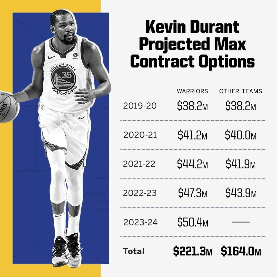 スポーツセンターさんのインスタグラム写真 - (スポーツセンターInstagram)「Here's a look at the projected 💰 Kevin Durant could make with a max contract in #NBAFreeAgency.」6月27日 10時02分 - sportscenter