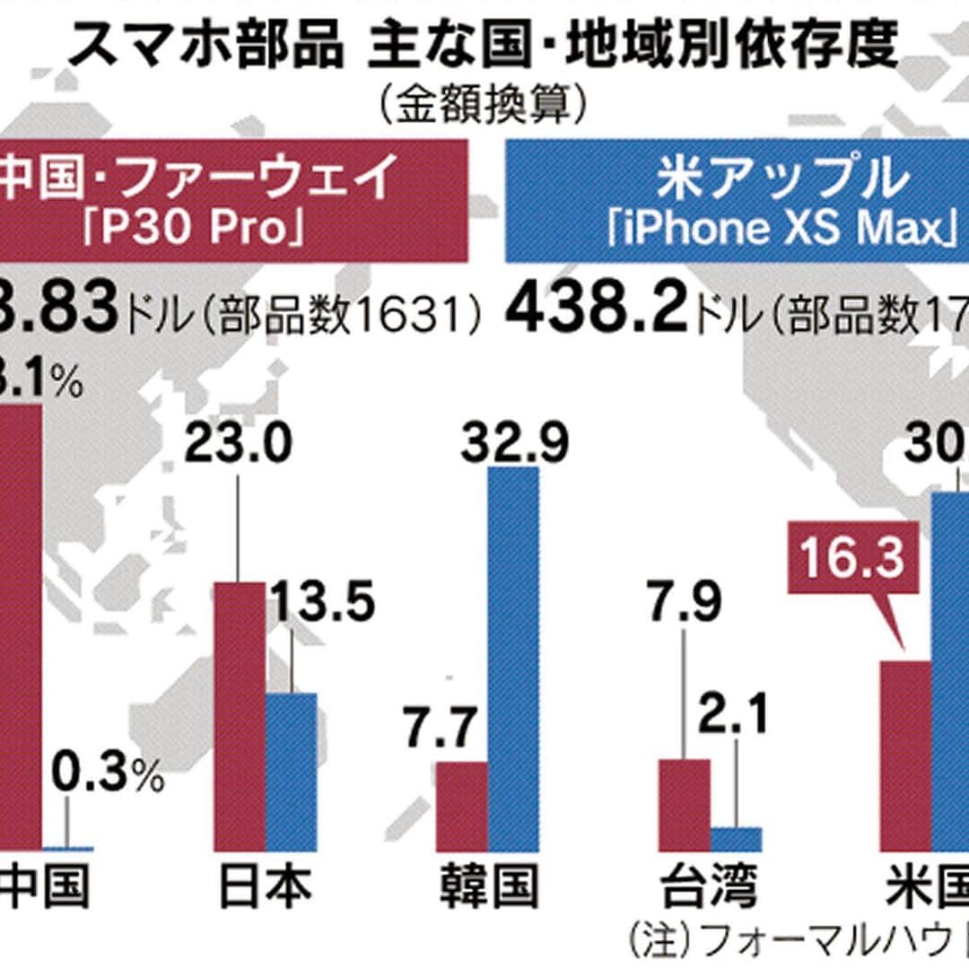 日本経済新聞社さんのインスタグラム写真 - (日本経済新聞社Instagram)「ファーウェイのスマホ「P30 Pro」は日米韓に部品の47%、アップルの「iPhoneXS Max」は77%を依存していることが分解で明らかに。トランプ政権による「スマホ関税」について考えます。 ＊ 【全編映像】供給網に危機 どうなるスマホ市場 https://www.nikkei.com/video/6052313865001/?n_cid=SNSIG001 ＊ 【記事】スマホ関税、日米韓に打撃 ファーウェイ部品の5割 https://www.nikkei.com/article/DGXMZO46588790W9A620C1SHA000/?n_cid=SNSIG001 ＊ 【ビジュアルデータ】スマホ分解 見えた相互依存 ファーウェイ最新機種分析 https://vdata.nikkei.com/newsgraphics/huawei-supply-chain/?n_cid=SNSIG001 ＊ #ファーウェイ #Apple #アップル #スマホ分解 #スマホ関税」6月27日 13時19分 - nikkei