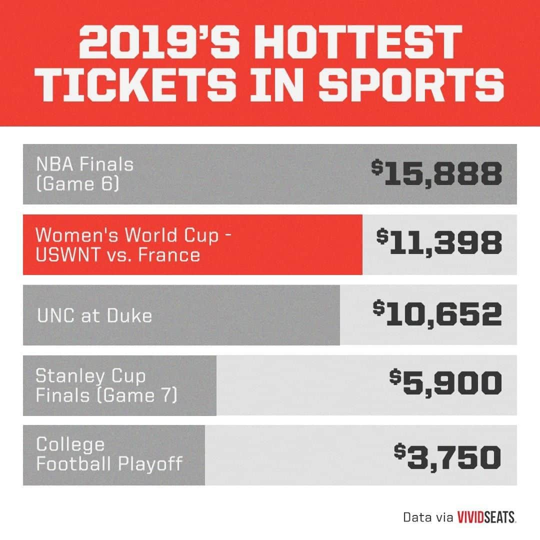 espnさんのインスタグラム写真 - (espnInstagram)「The most expensive ticket to watch the @USWNT vs. France will set you back a pretty penny. 💰 (via @espnw)」6月27日 23時25分 - espn