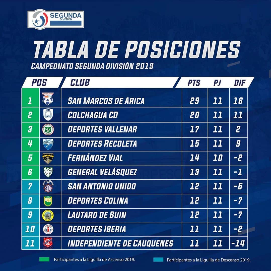 サッカー チリ代表チームさんのインスタグラム写真 - (サッカー チリ代表チームInstagram)「La #SegundaDivisión se pone a día y así quedó la tabla de posiciones」6月28日 1時58分 - campeonatochi