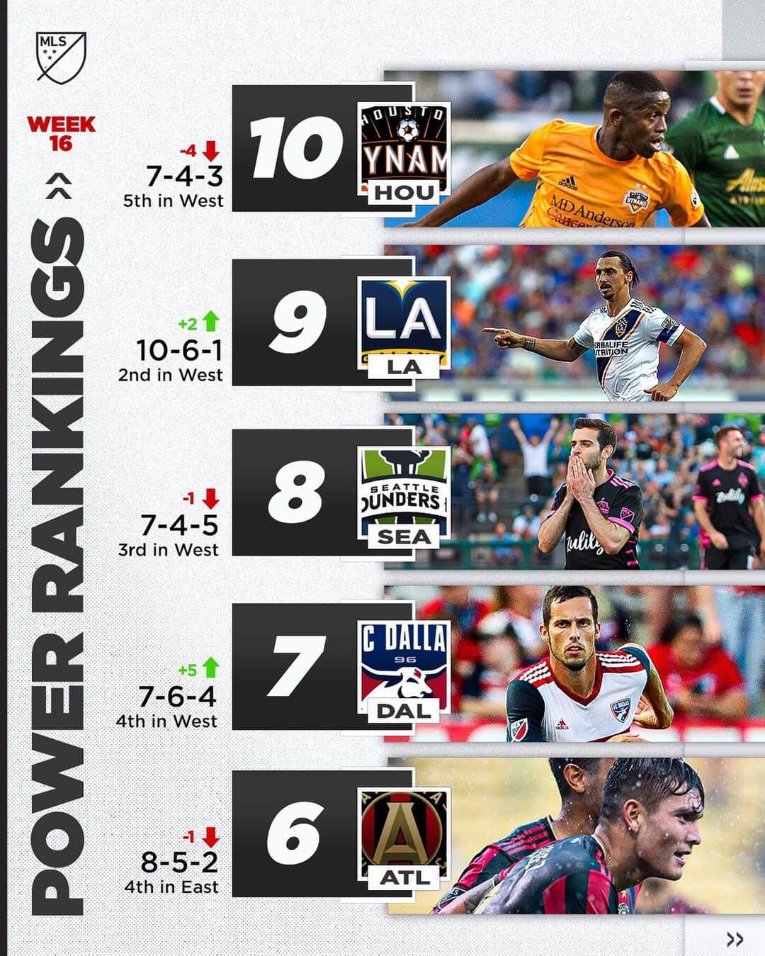 Major League Soccerさんのインスタグラム写真 - (Major League SoccerInstagram)「@timbersfc and @fcdallas are the biggest movers in this week’s Power Rankings. 📈」6月28日 2時34分 - mls
