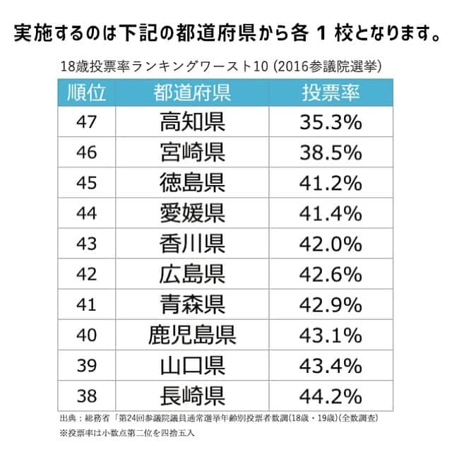 たかまつななさんのインスタグラム写真 - (たかまつななInstagram)「【無料で学校に出張授業にいきます】  お世話になっております。 お笑い芸人のたかまつななです。  この度は、皆様に助けていただきたく 連絡いたしました。  参議院選挙が迫っておりますが、 笑下村塾が本気で「笑い」で 若者の投票率をあげます。  18歳の投票率ワースト10の県で 無料で出張授業やります。 【若者が選挙にいかない県】  1位　高知 35% 2位　宮崎 38% 3位　徳島 41% 4位　愛媛 41% 5位　香川 42% 6位　広島 42% 7位　青森 42% 8位　鹿児島 43% 9位　山口 43% 10位 長崎 44%  上記の学校の先生方に届けるため苦悩しています。  無料で出張授業に行きますが、 実施学校が決まっていない県があり困っています。 よろしければ、ぜひご拡散していただけませんか？  学校の先生や母校など、 お知り合いの方がいたらお伝えいただけませんか？  全都道府県のデータ・応募方法⬇︎ https://ameblo.jp/takamatsu-nana/entry-12486132415.html  学校に出張授業にいくための クラウドファンディングも実施中です。 https://camp-fire.jp/projects/view/166465  お願いです。 上記の学校の先生方に届くようご拡散してください！！ あなたのお力を貸してください！  株式会社　笑下村塾　たかまつなな 　infotaka7@gmail.com」6月28日 12時20分 - takamatsunana