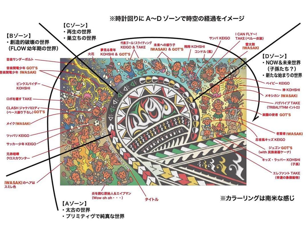 FLOWさんのインスタグラム写真 - (FLOWInstagram)「【#トライバリズム パズル原画公開㊙️】 現在販売中のツアーグッズ：TRIBALYTHMパズル🧩 "TRIBALYTHM"の楽曲をモチーフにして、ジャンルを超えた多種多様なキャラクターのイラストにはひとつひとつ意味が込められています😎  ぜひ会場でチェックしてみてください！  本日名古屋ダイアモンドホール、グッズ先行販売15:00〜開始🔥」6月29日 13時40分 - flow_official_japan