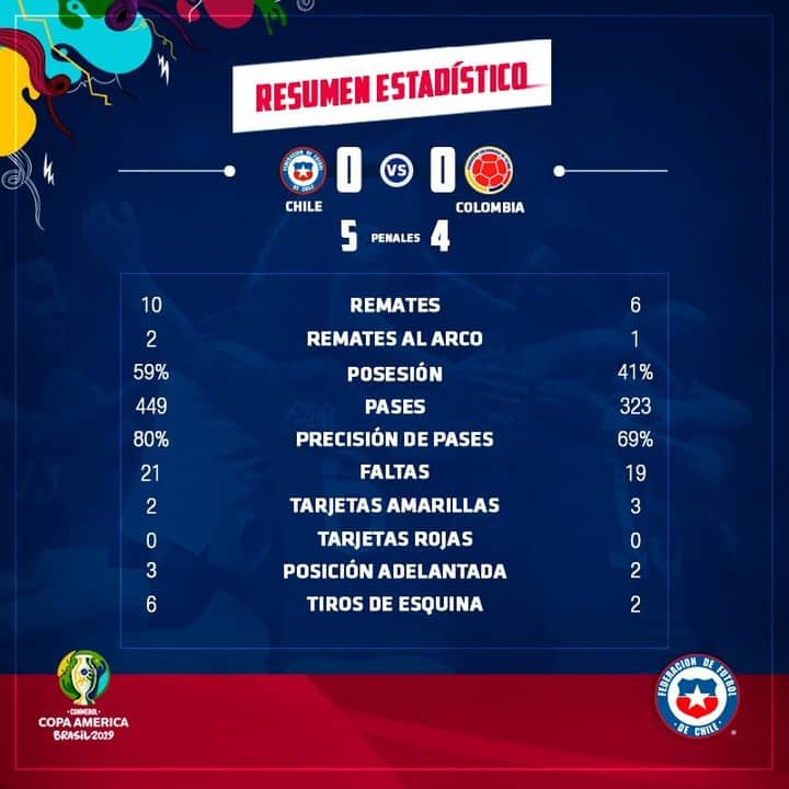 サッカーチリ代表チームさんのインスタグラム写真 - (サッカーチリ代表チームInstagram)「📊 Las estadísticas del vibrante duelo entre Chile y Colombia por cuartos de final de Copa América 🙌 ¡Gran partido de #LaRoja para seguir adelante!  #VamosChile #CopaAmerica」6月29日 11時15分 - laroja