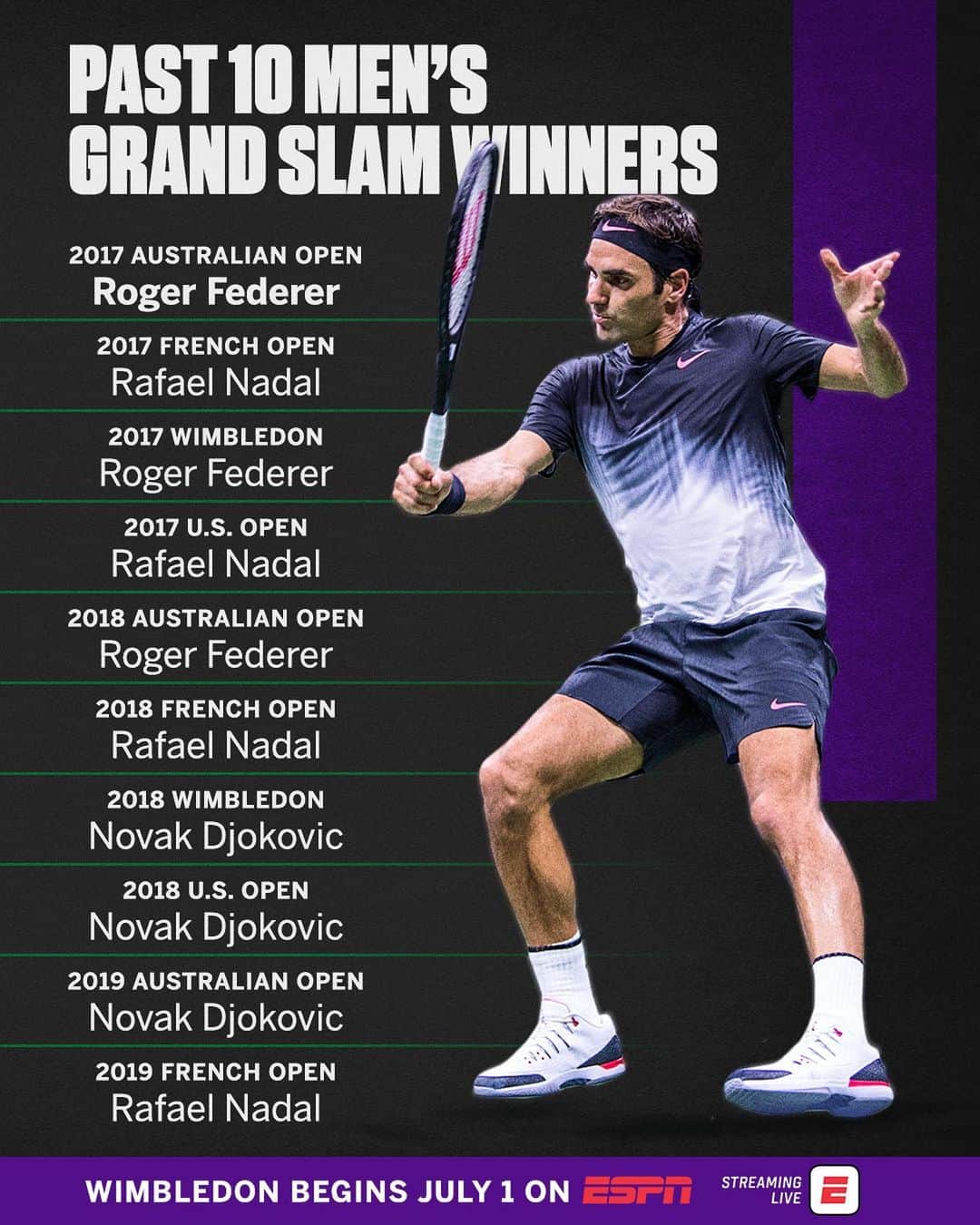 espnさんのインスタグラム写真 - (espnInstagram)「The last 10 Grand Slam winners for the men and women tell very different stories heading into Wimbledon 👀」7月1日 1時16分 - espn