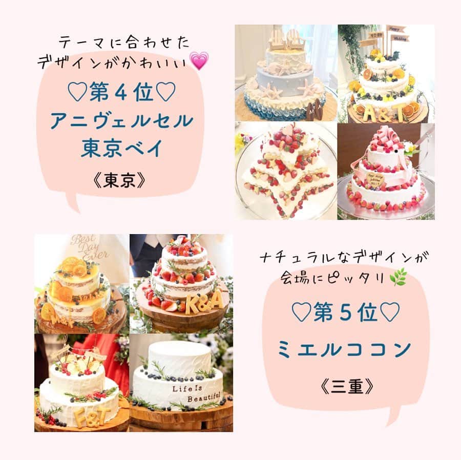 プレ花嫁の結婚式準備アプリ♡ -ウェディングニュースさんのインスタグラム写真 - (プレ花嫁の結婚式準備アプリ♡ -ウェディングニュースInstagram)「プレ花・卒花・会場さんのコメントも募集中💕 . 違うエリアに住んでいても楽しめる♡WN編集部が独自にチョイスする、全国の○○○な式場ランキング💒 . 第10回目は #ウェディングケーキ のデザインが可愛い🍰結婚式場TOP5をご紹介します😊✨ . . ……………………… 💟1位：Mia Via (ミアヴィア) 《大阪府・吹田市》 ……………………… . . 第1位は、キャラクターデザインからナチュラル、オリジナリティ溢れるユニークなものまで幅広いデザインが魅力の #MiaVia 🍓✨ . ケーキ専用のInstagramアカウントがあるほど、ケーキデザインについても注目度の高い式場なんです🎵 . また、お二人に因んだデザインが多く、ゲストの方も写真を撮りたくなってしまうような インパクトがありとってもステキなんですよ🍰 . ケーキデザインに悩んでいるプレ花嫁さんは是非MiaViaを参考にしてみてはいかがでしょうか✨ . . ……………………… 💟2位：アール・ベル・アンジェ名古屋《愛知県・名古屋市》 ……………………… . . 第2位は、#アールベルアンジェ名古屋 💕 . ディズニーをはじめとするキャラクターデザインのケーキがとってもキュートな アールベルアンジェ名古屋✨ . #プラチョコ 細工が素晴らしい式場で、ケーキのカタチも型にはまらないユニークなデザインが多いんです🎵 . 遊び心のあるデザインでゲストの皆さんをおもてなししたい花嫁さんは是非チェックしてみてくださいね💕 . . ……………………… 💟3位：ヴィラ・デ・マリアージュ 太田《群馬県・邑楽郡》 ……………………… . . ナチュラルなデザインがかわいい💕 第3位は#ヴィラデマリアージュ太田 🍃 . 花嫁さんに人気のデザインである、#フルーツ断面ケーキ や、#ネイキッドケーキ が人気のヴィラデマリアージュ太田ですが、なんと抜群のインパクトを誇るハートの巨大ケーキも💓 . パティシエさんがお二人の要望をしっかりとカタチにしてくれるから、ケーキのデザインも楽しみながら考えることが出来て嬉しいですよね🎵 . . . ……………………… 💟4位：アニヴェルセル東京ベイ 《東京都・江東区》 ……………………… . フェミニンなケーキや、テーマに沿った可愛いらしいデザインが魅力の #アニヴェルセル東京ベイ ✨ . 華やかな会場にピッタリのケーキデザインが多く、 他のアニヴェルセル系列の式場も同じようにケーキのデザインが可愛いですよ🎵 . BIGスプーンを使った演出など、#ケーキ入刀 も盛り上がる演出が叶います✨ . . . ……………………… 💟5位：ミエルココン《三重県・津市》 ……………………… . . 式場にピッタリの、ナチュラル可愛いデザインのケーキが魅力🍃  #ミエルココン が第5位✨ . 緑に囲まれたウッディな雰囲気のおしゃれな式場、ミエルココン。 . ケーキ台も木で作られており、式場のナチュラル可愛い雰囲気を壊さないんです💓 . なにより写真映えもバッチリ🎵細部までナチュラルにこだわられた式場の配慮が嬉しいですね✨ . ブラスグループはナチュラルで可愛いケーキが魅力の式場が多いにが特徴ですよ✨ . . いかがでしたか😘？ . . ◆私はこんなデザインにしたよ！ ◆この会場で結婚式しました！ . . と言った情報をお持ちの方はコメントお待ちしています💕編集部から取材の連絡をさせていただくかも♩ . . 来週は【ディズニーテーマの結婚式が叶う🏰】式場ランキングをご紹介します✨是非お楽しみに💕 . . ……………………… 📢お知らせ📢 ……………………… . 今回ご紹介した1位を除く全会場は @weddingnews_concierge から１番お得に予約できます♩本当の料金もチェックできますよ😊会場名で検索してみてね💕 . 何でWN式場検索が１番お得に予約ができるのか？その仕組みは  @weddingnews_editor のストーリーハイライト【準備講座】をチェック💕 . ……………………… ❤️about #ウェディングニュース ❤️ ……………………… . 花嫁のリアルな”声”から生まれた 花嫁支持率No1✨スマホアプリです📱 . スマホアプリ：@weddingnews_editor 式場検索：@weddingnews_concierge . 是非チェックしてみてね💕 . . . #結婚式準備 #結婚式 #ウェディング #花嫁 #ウエディング #プレ花嫁 #プレ花嫁準備 #2020春婚  #2019秋婚 #2019冬婚 #全国のプレ花嫁さんと繋がりたい #婚約 #プロポーズ  #入籍 #ブライダルフェア #式場見学  #式場探し」7月1日 17時13分 - weddingnews_editor