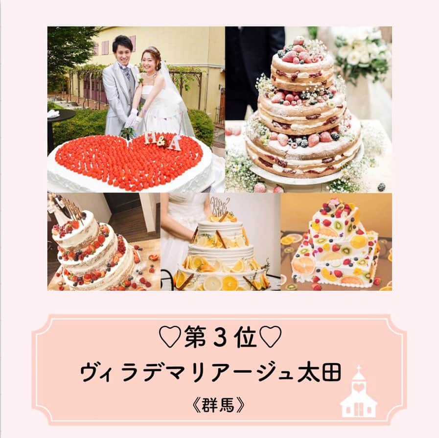 プレ花嫁の結婚式準備アプリ♡ -ウェディングニュースさんのインスタグラム写真 - (プレ花嫁の結婚式準備アプリ♡ -ウェディングニュースInstagram)「プレ花・卒花・会場さんのコメントも募集中💕 . 違うエリアに住んでいても楽しめる♡WN編集部が独自にチョイスする、全国の○○○な式場ランキング💒 . 第10回目は #ウェディングケーキ のデザインが可愛い🍰結婚式場TOP5をご紹介します😊✨ . . ……………………… 💟1位：Mia Via (ミアヴィア) 《大阪府・吹田市》 ……………………… . . 第1位は、キャラクターデザインからナチュラル、オリジナリティ溢れるユニークなものまで幅広いデザインが魅力の #MiaVia 🍓✨ . ケーキ専用のInstagramアカウントがあるほど、ケーキデザインについても注目度の高い式場なんです🎵 . また、お二人に因んだデザインが多く、ゲストの方も写真を撮りたくなってしまうような インパクトがありとってもステキなんですよ🍰 . ケーキデザインに悩んでいるプレ花嫁さんは是非MiaViaを参考にしてみてはいかがでしょうか✨ . . ……………………… 💟2位：アール・ベル・アンジェ名古屋《愛知県・名古屋市》 ……………………… . . 第2位は、#アールベルアンジェ名古屋 💕 . ディズニーをはじめとするキャラクターデザインのケーキがとってもキュートな アールベルアンジェ名古屋✨ . #プラチョコ 細工が素晴らしい式場で、ケーキのカタチも型にはまらないユニークなデザインが多いんです🎵 . 遊び心のあるデザインでゲストの皆さんをおもてなししたい花嫁さんは是非チェックしてみてくださいね💕 . . ……………………… 💟3位：ヴィラ・デ・マリアージュ 太田《群馬県・邑楽郡》 ……………………… . . ナチュラルなデザインがかわいい💕 第3位は#ヴィラデマリアージュ太田 🍃 . 花嫁さんに人気のデザインである、#フルーツ断面ケーキ や、#ネイキッドケーキ が人気のヴィラデマリアージュ太田ですが、なんと抜群のインパクトを誇るハートの巨大ケーキも💓 . パティシエさんがお二人の要望をしっかりとカタチにしてくれるから、ケーキのデザインも楽しみながら考えることが出来て嬉しいですよね🎵 . . . ……………………… 💟4位：アニヴェルセル東京ベイ 《東京都・江東区》 ……………………… . フェミニンなケーキや、テーマに沿った可愛いらしいデザインが魅力の #アニヴェルセル東京ベイ ✨ . 華やかな会場にピッタリのケーキデザインが多く、 他のアニヴェルセル系列の式場も同じようにケーキのデザインが可愛いですよ🎵 . BIGスプーンを使った演出など、#ケーキ入刀 も盛り上がる演出が叶います✨ . . . ……………………… 💟5位：ミエルココン《三重県・津市》 ……………………… . . 式場にピッタリの、ナチュラル可愛いデザインのケーキが魅力🍃  #ミエルココン が第5位✨ . 緑に囲まれたウッディな雰囲気のおしゃれな式場、ミエルココン。 . ケーキ台も木で作られており、式場のナチュラル可愛い雰囲気を壊さないんです💓 . なにより写真映えもバッチリ🎵細部までナチュラルにこだわられた式場の配慮が嬉しいですね✨ . ブラスグループはナチュラルで可愛いケーキが魅力の式場が多いにが特徴ですよ✨ . . いかがでしたか😘？ . . ◆私はこんなデザインにしたよ！ ◆この会場で結婚式しました！ . . と言った情報をお持ちの方はコメントお待ちしています💕編集部から取材の連絡をさせていただくかも♩ . . 来週は【ディズニーテーマの結婚式が叶う🏰】式場ランキングをご紹介します✨是非お楽しみに💕 . . ……………………… 📢お知らせ📢 ……………………… . 今回ご紹介した1位を除く全会場は @weddingnews_concierge から１番お得に予約できます♩本当の料金もチェックできますよ😊会場名で検索してみてね💕 . 何でWN式場検索が１番お得に予約ができるのか？その仕組みは  @weddingnews_editor のストーリーハイライト【準備講座】をチェック💕 . ……………………… ❤️about #ウェディングニュース ❤️ ……………………… . 花嫁のリアルな”声”から生まれた 花嫁支持率No1✨スマホアプリです📱 . スマホアプリ：@weddingnews_editor 式場検索：@weddingnews_concierge . 是非チェックしてみてね💕 . . . #結婚式準備 #結婚式 #ウェディング #花嫁 #ウエディング #プレ花嫁 #プレ花嫁準備 #2020春婚  #2019秋婚 #2019冬婚 #全国のプレ花嫁さんと繋がりたい #婚約 #プロポーズ  #入籍 #ブライダルフェア #式場見学  #式場探し」7月1日 17時13分 - weddingnews_editor