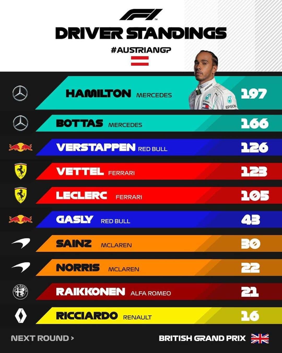 F1さんのインスタグラム写真 - (F1Instagram)「Silver Arrows duo still out in front - but Max roars into third after his emphatic win 🦁 . #F1 #Formula1 #AustrianGP #InstaSport」7月2日 1時14分 - f1