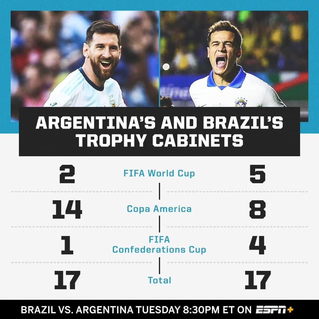 espnさんのインスタグラム写真 - (espnInstagram)「Argentina and Brazil face off with a spot in the Copa América final on the line.」7月3日 2時16分 - espn