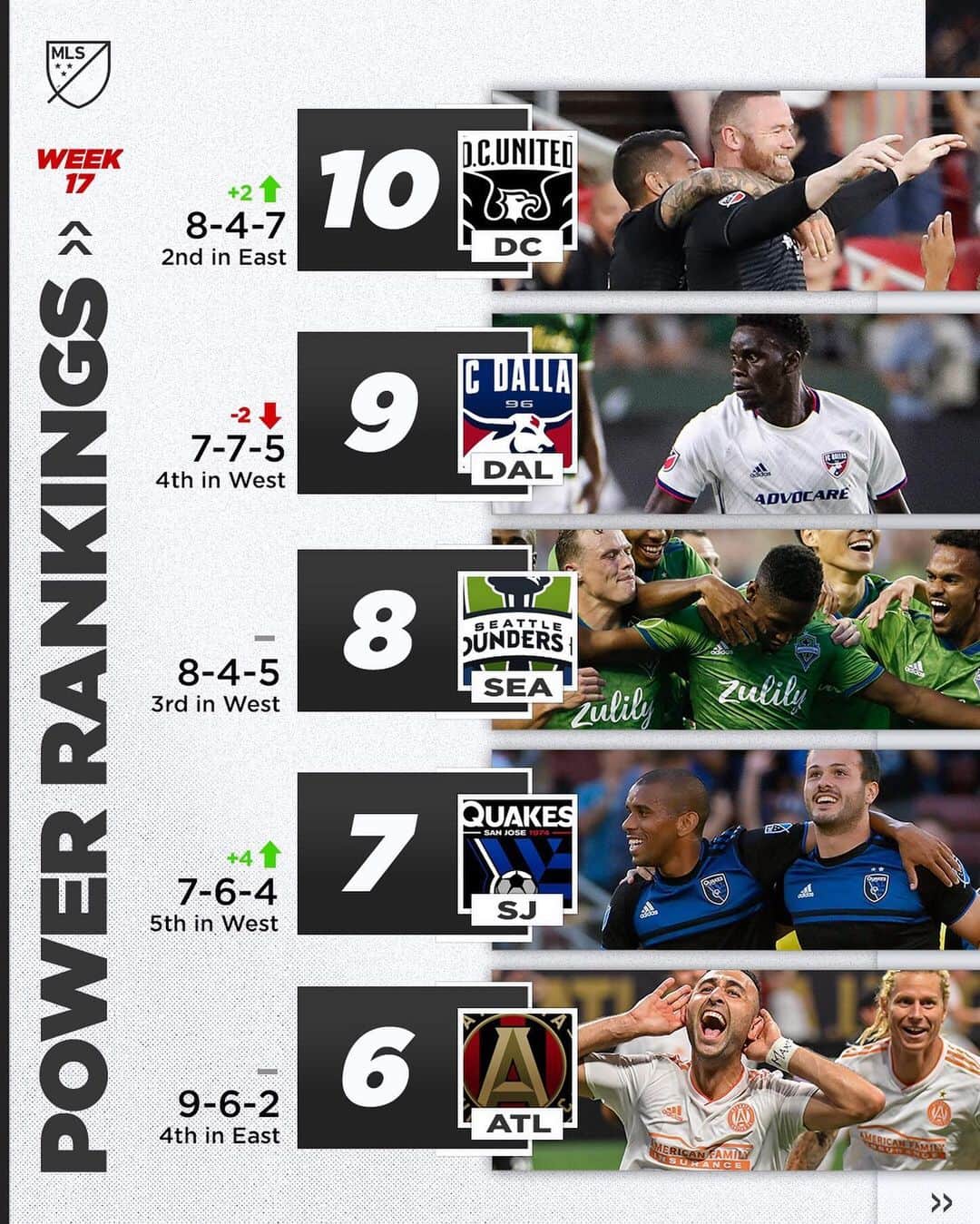 Major League Soccerさんのインスタグラム写真 - (Major League SoccerInstagram)「@sjearthquakes are making their way 🆙 in the Power Rankings. 📈」7月3日 7時41分 - mls