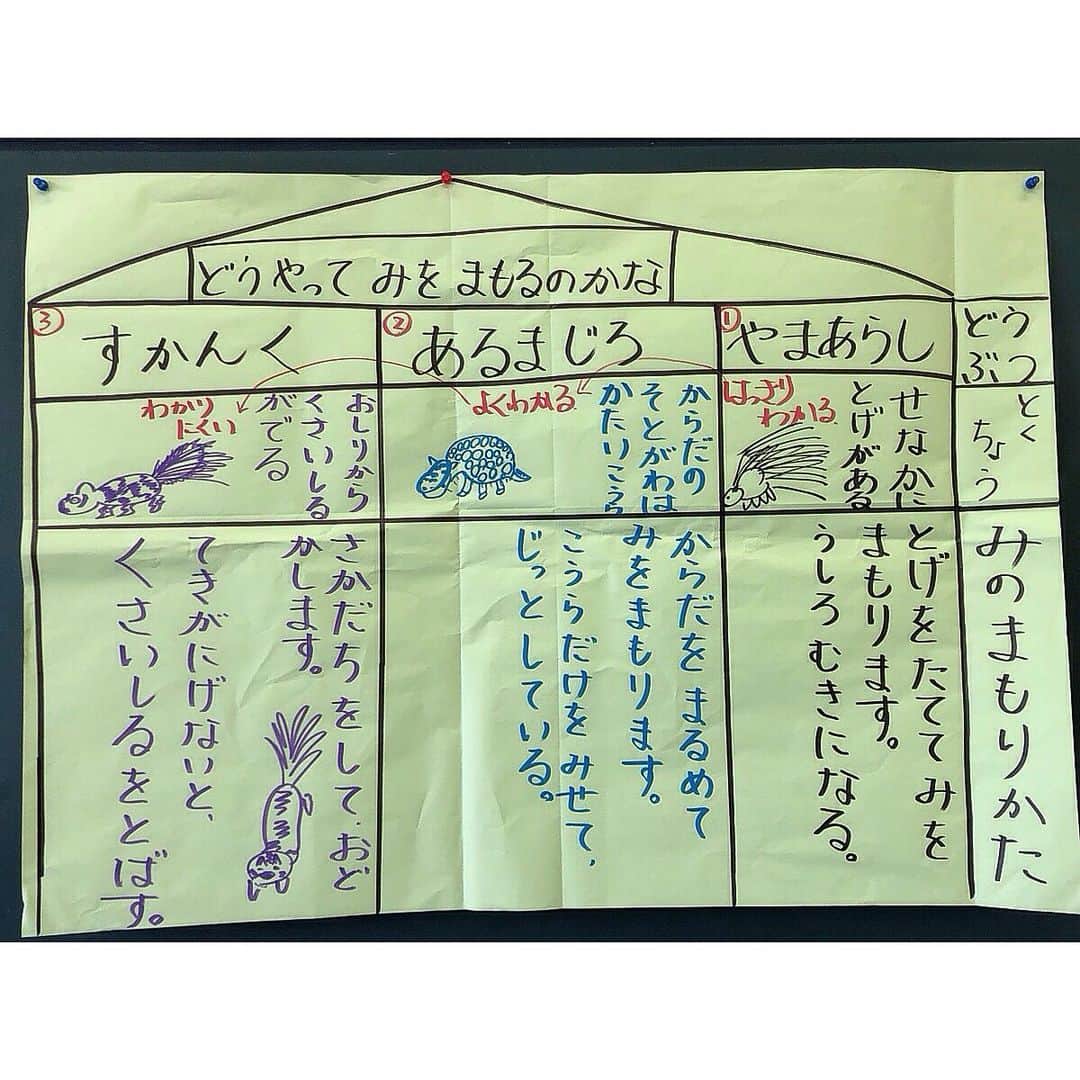 授業準備ならフォレスタネットさんのインスタグラム写真 - (授業準備ならフォレスタネットInstagram)「📖なぜ、この順番で動物を紹介したの？🐿 東京書籍　１年国語「どうやって　みを　まもるのかな」 文章全体の流れを把握させるために、説明文の文章構造図をイメージし、2学期の「いろいろなふね」の学習を見越してこの形を選んだ。 . -------------------- フォレスタネットhttps://foresta.education （授業準備のための"指導案・実践例"ダウンロードサイト）で 公開中のコンテンツの一部をご紹介！ -------------------- . この時間１番のねらいは、 【なぜ、この順番で動物を紹介したのか。】 ということ。 . ヤマアラシ、ぱっと見て誰でもわかる。アルマジロは見ると分かる。少し説明してくれれば分かる。 スカンク、見た目は分かりにくい。 . なので、分かりやすい順番に並べた。という考えを知ってほしい。 説明の手順一つとして、具体例は分かりやすいものから始めること。 . 子どもたちは、面白い意見をたくさん出してくれた。 「うーん、動物園で見た順番？！」 「強いから、、、、、 . つづきはこちらから(o^^o) @forestanet フォレスタネットhttps://foresta.education にご登録後「栖田」で先生検索🔎 . #フォレスタネット にはすぐに使える#チェックリスト や#ワークシート 、#エクセル表 も満載😍 もちろんダウンロード#無料 👍 . #新年度準備 #新卒 #初任 #先生 #小学校 #小学校の先生 #先生のたまご #教員採用試験 #教採 #勉強垢 #教師 #教師になりたい #春から先生 #国語 #１年 #板書 #説明文 #どうやってみをまもるのかな」7月4日 18時42分 - forestanet