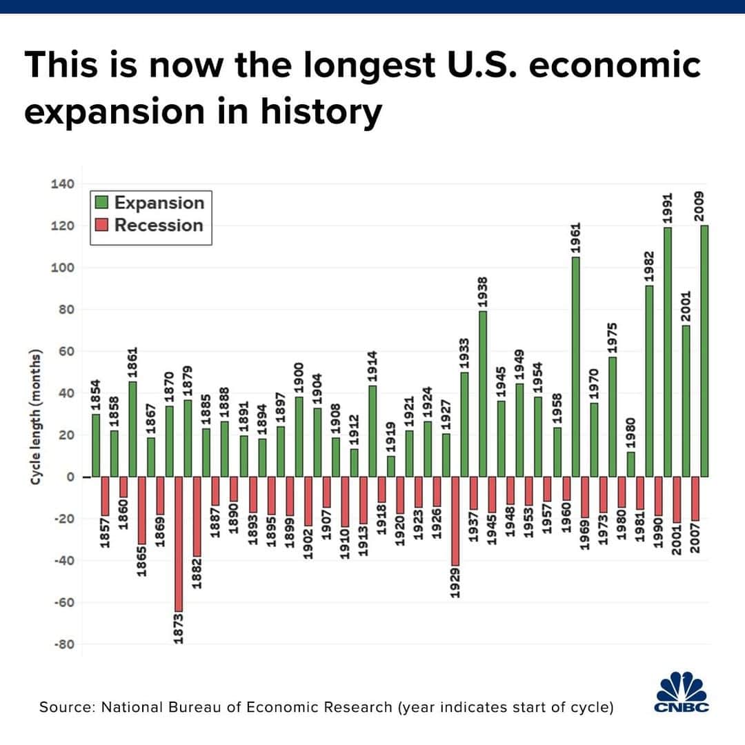 CNBCさんのインスタグラム写真 - (CNBCInstagram)「The United States economy is making history.  This month marks the 121st month of economic expansion for the U.S., making it the longest run on record going back to 1854.⁠ ⁠ The expansion began in June 2009, on the heels of the great financial crisis. ⁠ ⁠ It's worth noting, however, that this run has been weaker than past expansions in total. The cumulative total of quarterly GDP growth figures equals 25%, far lower than previous booms. ⁠ ⁠ More on the state of the economy, at the link in our bio.⁠ *⁠ ⁠ *⁠ *⁠ *⁠ *⁠ *⁠ *⁠ *⁠ #economy #useconomy #gdp #growth #finance  #economics #business #news #economics #businessnews #cnbc」7月4日 19時00分 - cnbc