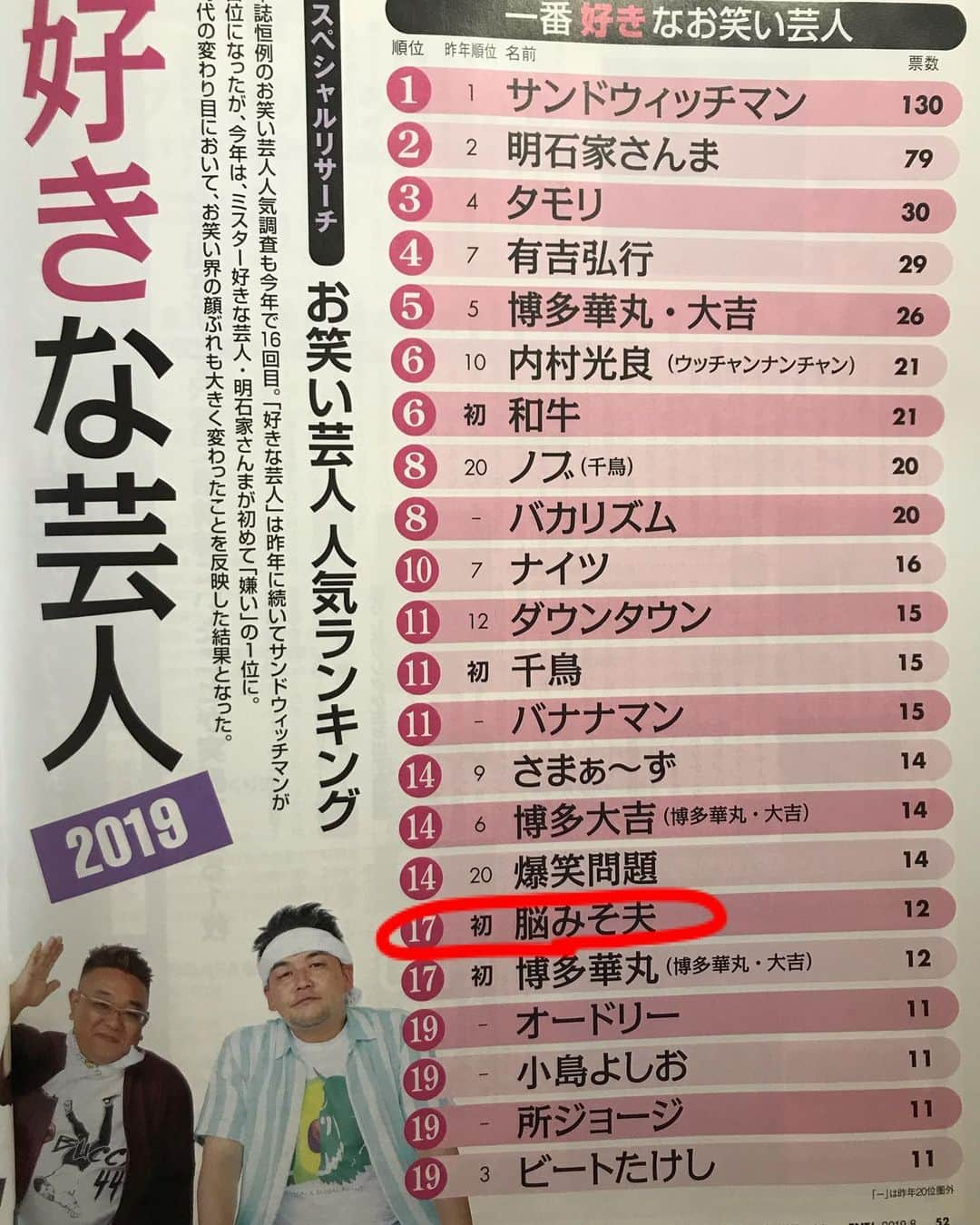 脳みそ夫さんのインスタグラム写真 - (脳みそ夫Instagram)「日経エンタのランキング！ おったま遣隋使〜っ！！ そして2ページ目、言うな！言うな！笑  #日経エンタテインメント #脳みそ夫 #おったま遣隋使 #テレビいっぱい出たいっす」7月4日 22時46分 - nou_misoo