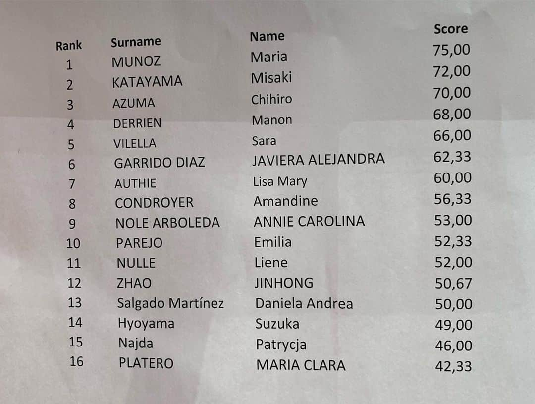 安床武士さんのインスタグラム写真 - (安床武士Instagram)「Semi Finals finished!! @yutogoto Men 5th @chihiro_azuma Women 3rd @misaki._.katayama Women 2nd They are go to Finals!! ・ @ryu_town Men 19th @aoi_iwama0903 Men 23th @suzuca2017 Women 14th Not go to Finals...But You guys runs was good too👍Keep it going!! ・ 準決勝が終了しました。 男子は後藤祐斗が5位で決勝進出、女子は片山実咲が2位、東千尋が3位で決勝進出！ ・ 村田龍は19位、岩間葵は23位、兵山鈴華は14位で決勝進出はなりませんでしたが自分の持っている滑りを発揮できたので次に繋いでくれるかと思います！ ・ 決勝戦は女子が明日(7月7日)14時05分から、男子は16時05分からです！ 応援宜しくお願いします🙏 #WRG2019 #barcelona #rollerfreestyle #inlineskate #Rollerblading #インラインスケート #teamJapan」7月7日 2時51分 - takeshiyasutoko