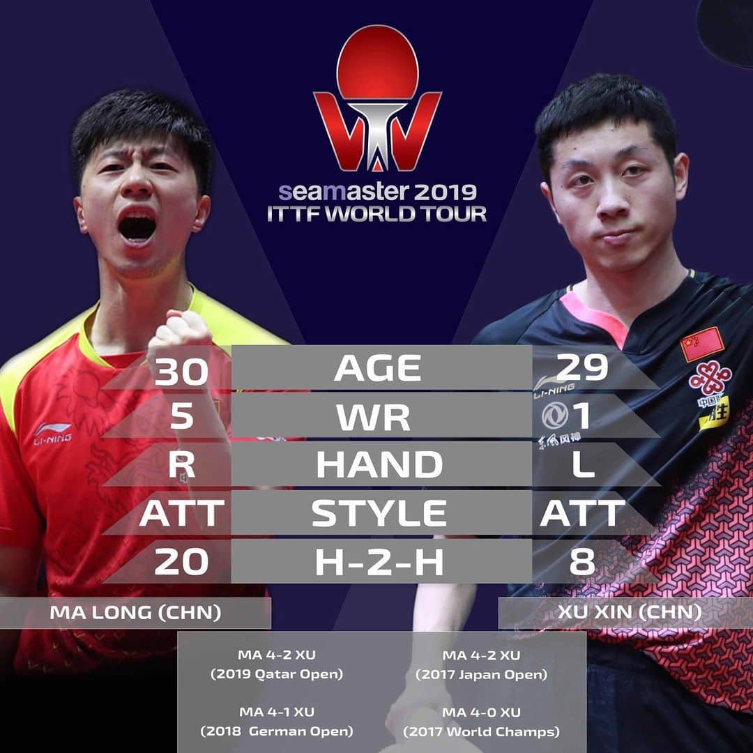 ITTF Worldさんのインスタグラム写真 - (ITTF WorldInstagram)「Haven't we met before...⁉️ Will Ma Long continue his strong recent record 🆚 Xu Xin in Busan❓  OR is this the time for the world no.1️⃣ to slay The Dragon ⚔️🐲❓ . #ITTFWorldTour #2019KoreaOpen #ClashOfTitans」7月7日 15時35分 - wtt