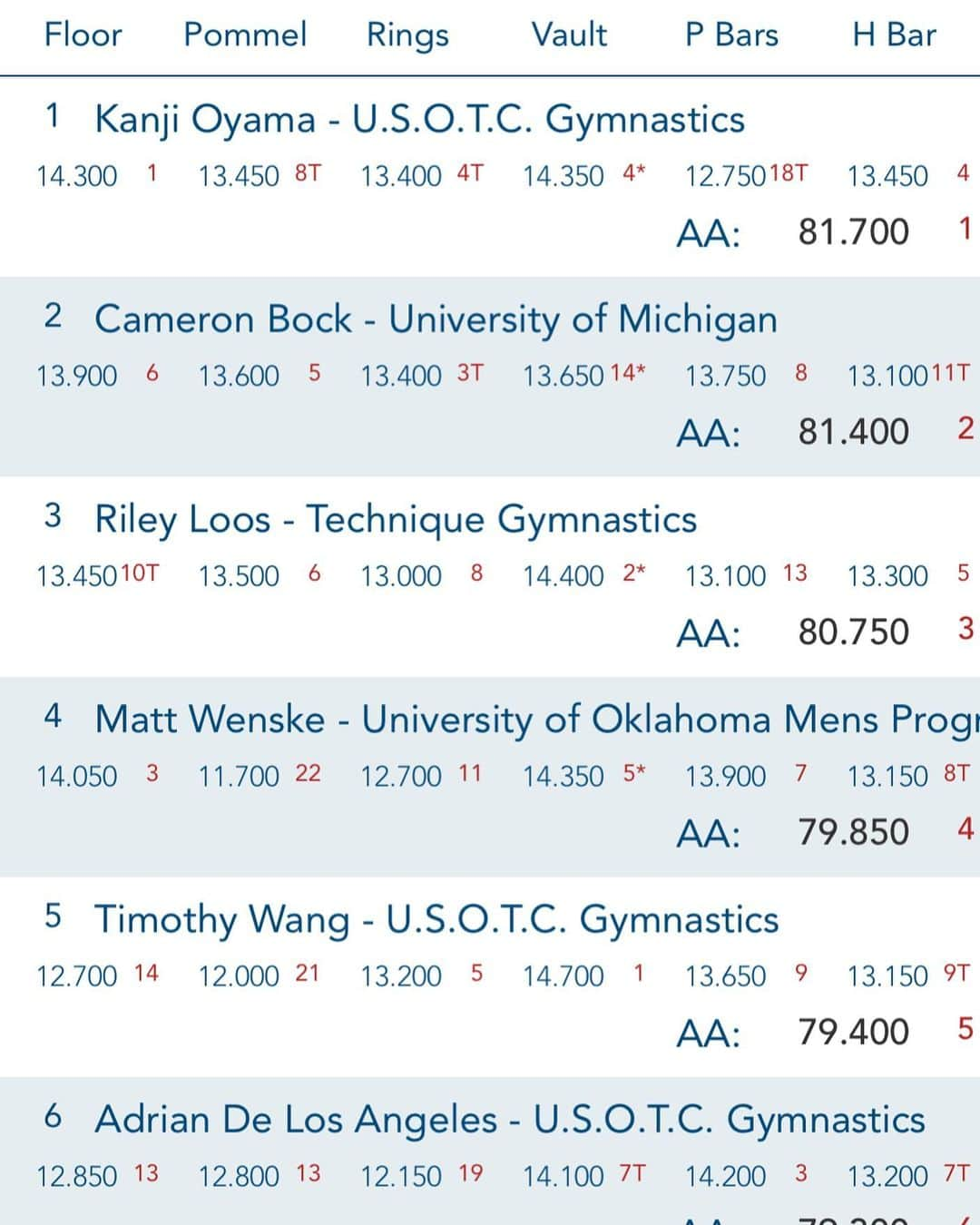 Inside Gymnasticsさんのインスタグラム写真 - (Inside GymnasticsInstagram)「Congrats, Kanji! U.S. Men’s Qualifier Senior Results  #gymnastics」7月8日 2時55分 - insidegym