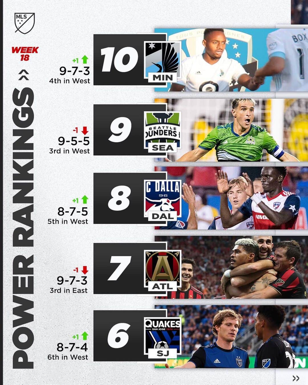 Major League Soccerさんのインスタグラム写真 - (Major League SoccerInstagram)「@mnufc are making moves in the Power Rankings for Week 18. 💪」7月10日 7時10分 - mls