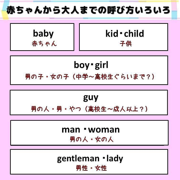 超絶シンプル英会話♪さんのインスタグラム写真 - (超絶シンプル英会話♪Instagram)「- - 今日は英語で人を呼ぶときに使える単語を紹介します♪ 「人」をあらわす単語って、実はたくさんあります。 「man」「woman」「lady」「guy」。。。 どういうときに、どういう人をあらわすのか、実はそれぞれ違います。 - 色々ある中で、特によく使う「人」をあらわす単語と使い方をまとめました♪ - まずは2枚目で、人の表し方の違いを確認しましょう。 ざっくりですが、「赤ちゃん」「男の子・女の子」「男の人・女の人」に分かれています。 「guy」は基本的に男の人の事を言います。 「man・woman」と「gentleman・lady」は同じ年代の人を指しますが、 「gentleman・lady」のほうが丁寧でフォーマルな場でよく使われます。 - 次のページに、「呼びかけ」で使う人の単語を紹介しています。 ここでのポイントは、 先ほど「guy」は男の人の事を言うと言いましたが、 「Hey, guys!」のような呼びかけになると、女性・男性どちらに向けても使えます！！ また、「guy」の単数は呼びかけには使いません。 「Hey, you guy.」ではなくこの場合「Hey, you.」などとなります。(これもあまり使わないですが) - その他、「Sir/ Ma'am/Madam」も「お客様」という意味で接客などでよく使われるので、覚えておくと便利ですよ♪ - 最後に練習問題もあるので、そちらも解いてみてください！ 「guy」の使い方についてなんですが、 色々調べてみると「guy」は「やつ」とか「男」とかいう意味だって出てくるんです。でも他のと比べても「guy」って日常の会話では一番よく使う単語で、でも女性はとくに「あいつ」とか「あの男」って普通言いませんよね。でも英語だと「that guy」とか女の人でも普通に使っているので、なんか「あいつ」とかだと何かしっくりこないな～と思って... なのでここでは「男の人」というふうにも書いています。 「guy」は目上の人やフォーマルな会話（ビジネスなど）では使うとよくないので、そこだけ気を付けましょう♪ - - ======================== 書籍『1回で伝わる 短い英語』 絶賛発売中！！ ======================== - おかげ様で絶賛重版しています！！ みなさんから「買いました」メッセージもたくさんいただき、本当にありがたいです✨🙏 Amazonランキング1位！！ 全国の書店、オンラインでも発売中です♪ Kindle版もあるので、持ち運びが面倒な方はぜひ💖 ここで紹介しているフレーズ以外にも描き下ろしたくさん、 音声もダウンロード可能です！！ ぜひご覧ください(^^)/ - - ★オンラインスクール「身につく英会話サロン」開校中★ - リアルな英語に触れて学べる、オンラインサロンを開校しました♪ - もっと詳しい情報を知りたい方は、↓ @english.eikaiwa にあるURLから公式ページをご覧ください♪ アーカイブではみなさんからのスクールに関する質問にもお答えしています！ - - ======================== 『英語で日記を書いてみよう！』 ======================== noteで更新してます♪ プロフィールのアーカイブから是非ご覧ください(^^)/ 簡単そうなんだけど、意外とどうやって言っていいのかわからない。。。 そんなフレーズを載せていきます。 - - - #英語#英会話#超絶シンプル英会話#留学#海外旅行#海外留学#勉強#学生#英語の勉強#mami#オンラインサロン#英語話せるようになりたい#英会話スクール#英語教室#英語勉強#子育て英語#身につく英会話サロン#オンライン英会話#studyenglish#studyjapanese#instastudy#書籍化」7月10日 19時05分 - english.eikaiwa