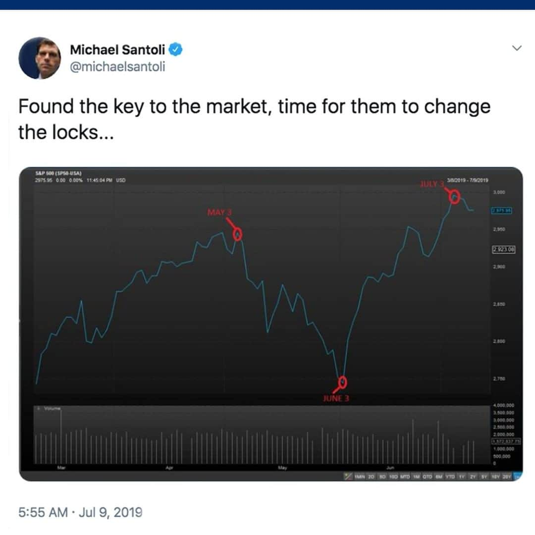 CNBCさんのインスタグラム写真 - (CNBCInstagram)「Spotted on CNBC Twitter: Third day's the charm? ⁠ *⁠ *⁠ *⁠ *⁠ *⁠ *⁠ *⁠ #stockmarket #stocks #marketdata #tradertalk #money #trading #wealth #wallstreet #wallst #CNBC⁠」7月10日 14時00分 - cnbc