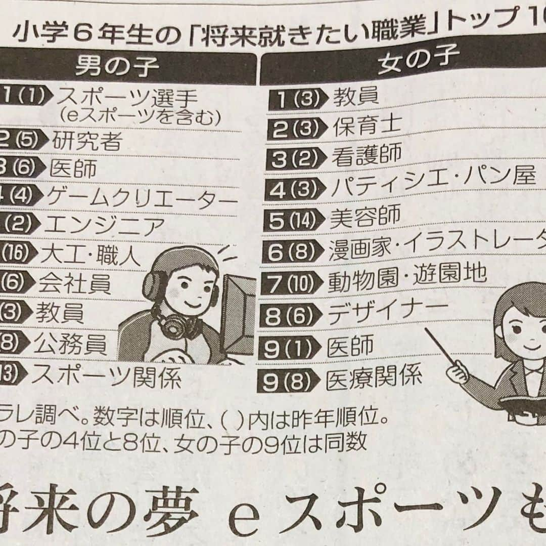 Bm Ngksdsさんのインスタグラム写真 - (Bm NgksdsInstagram)「美容師✂️小学６年生の女の子、 なりたい職業第５位❗️ 昨年14位から急上昇❗️ 嬉しい😆😃 また美容師ブームが？  美容は本当に素敵な仕事😀 笑顔と感謝を頂ける 「し・ご・と」(^^) 美容の第一歩を是非、ＢＭで👌  #国際ビューティモード専門学校 #ＢＭ #bm #カレッジリーグ #美容師 #メイク #ネイル #エステ #ブライダル #美容学校 #新潟 #コスメ」7月10日 23時03分 - bm.beautymode