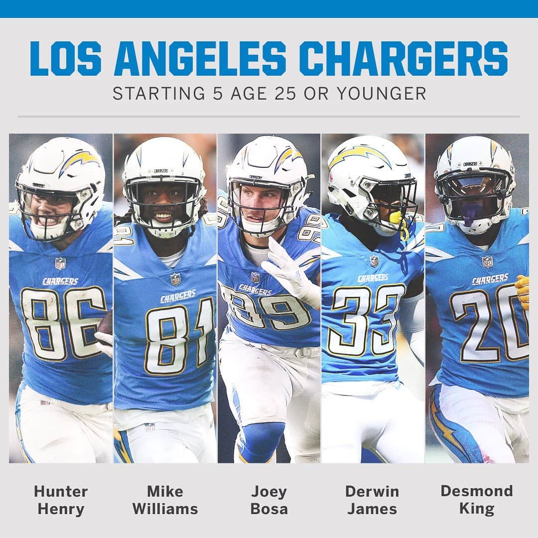espnさんのインスタグラム写真 - (espnInstagram)「Five players all 25 or younger. Who has the best young core? 🧐 (via @espnnfl)」7月10日 23時14分 - espn