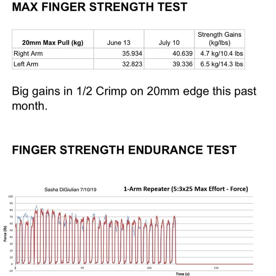 サッシャ・ディギーリアンさんのインスタグラム写真 - (サッシャ・ディギーリアンInstagram)「Testing my isolated pull strength; here my single arm pull weight on a 20mm edge. I’ve been training with @bhkillian to prepare for an upcoming expedition. 3 weeks ago we did the same test and Brendan designed our 6-week out plan to get me as ready as possible for my summer project. Since the last run, my strength numbers on this test went up from pulling 35kg(~77lbs) to 40kg(~88lbs) and 32kg to 39kg (+14lb). Training for our objective includes an emphasis on endurance (cardiovascular and climbing-specific), and also power because it includes a 5.14 roof pitch through 80+ degree temps and high humidity. My favorite part of training is simply climbing outside; however, gym work can provide precise metrics and enables the use of specific exercises to improve outdoor performance. Now, if only there were a way to train to fight off black mambas. Or are there?! 🐍」7月12日 0時08分 - sashadigiulian